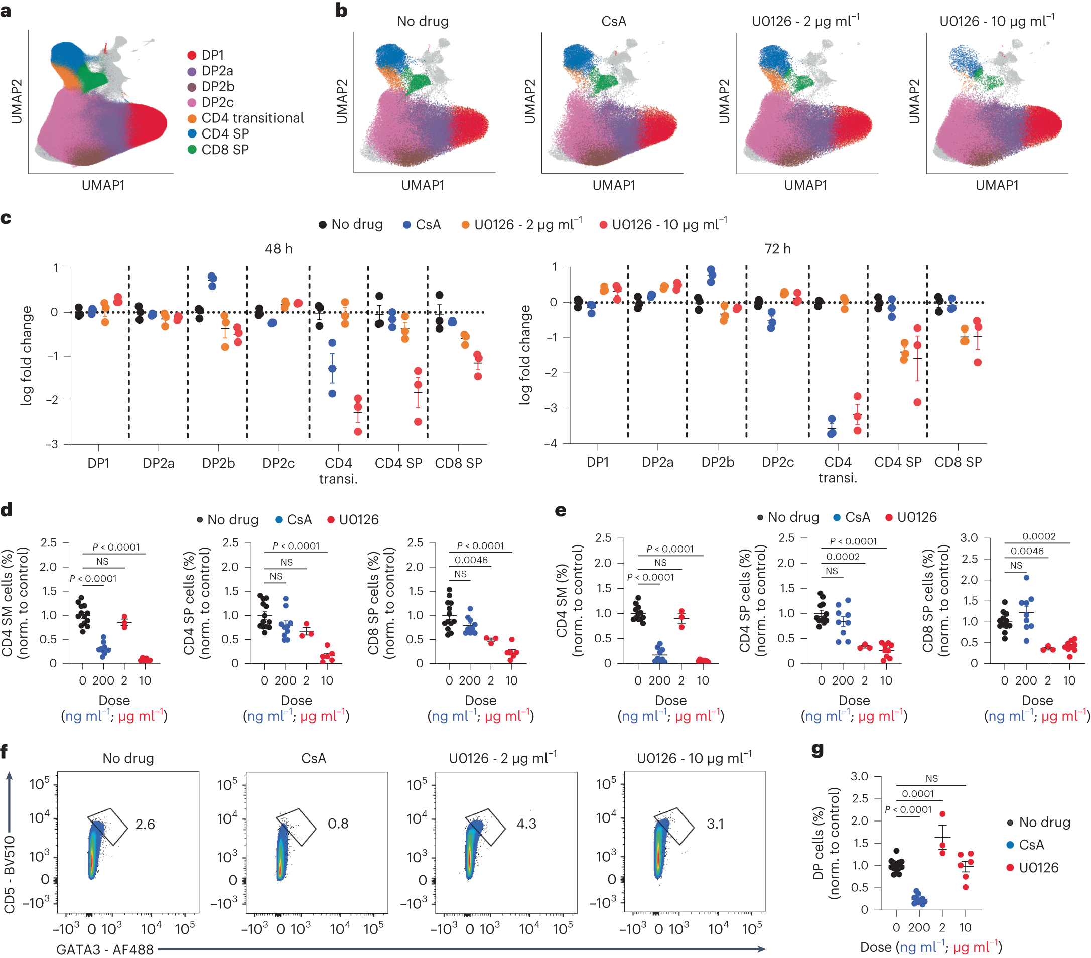 Fig. 6: Calcineurin inhibition selectively impacts the CD4 audition.