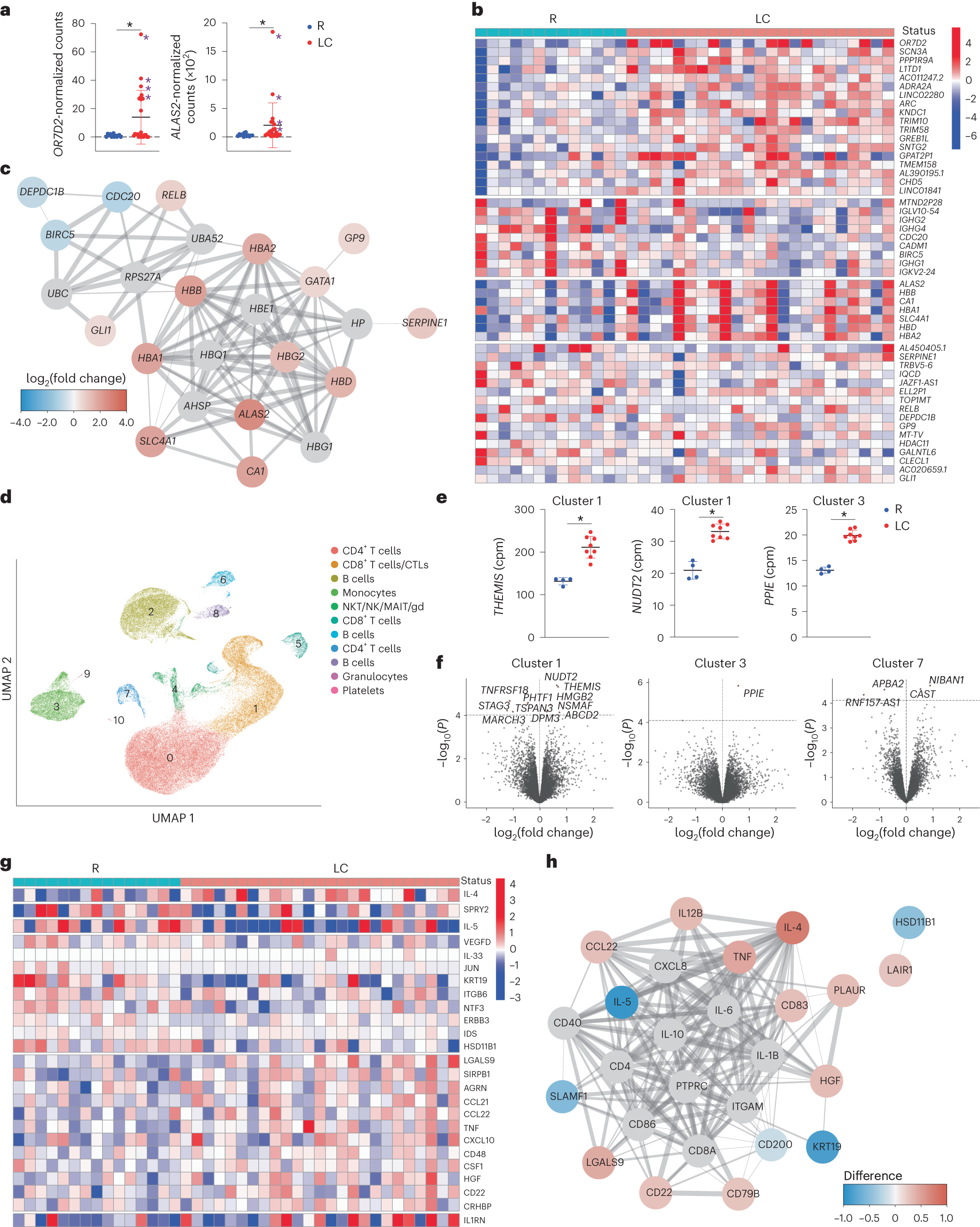 Fig. 5: Global changes in gene and gene product expression in the blood of individuals with LC.