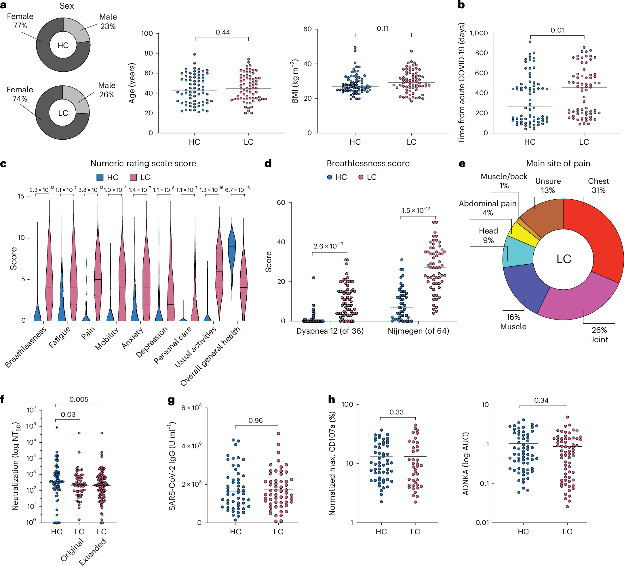 Long COVIDの呼吸器症状と関連するバイオマーカーを同定(Long COVID biomarkers found – associated with respiratory problems)