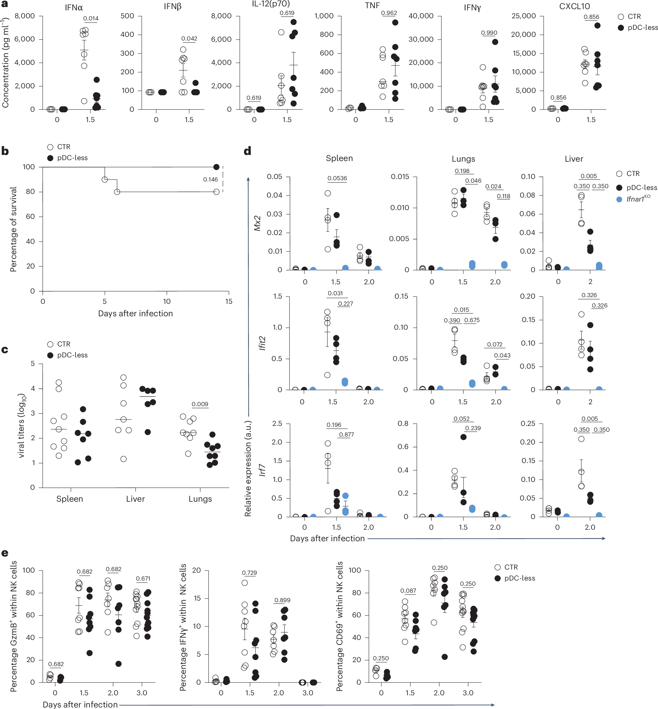 Fig. 2: pDCs are dispensable during MCMV infection.