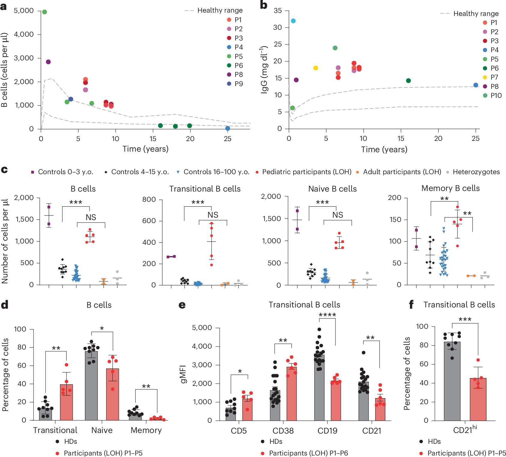Fig. 3: Dysregulated B cell development in individuals with CBL-LOH.