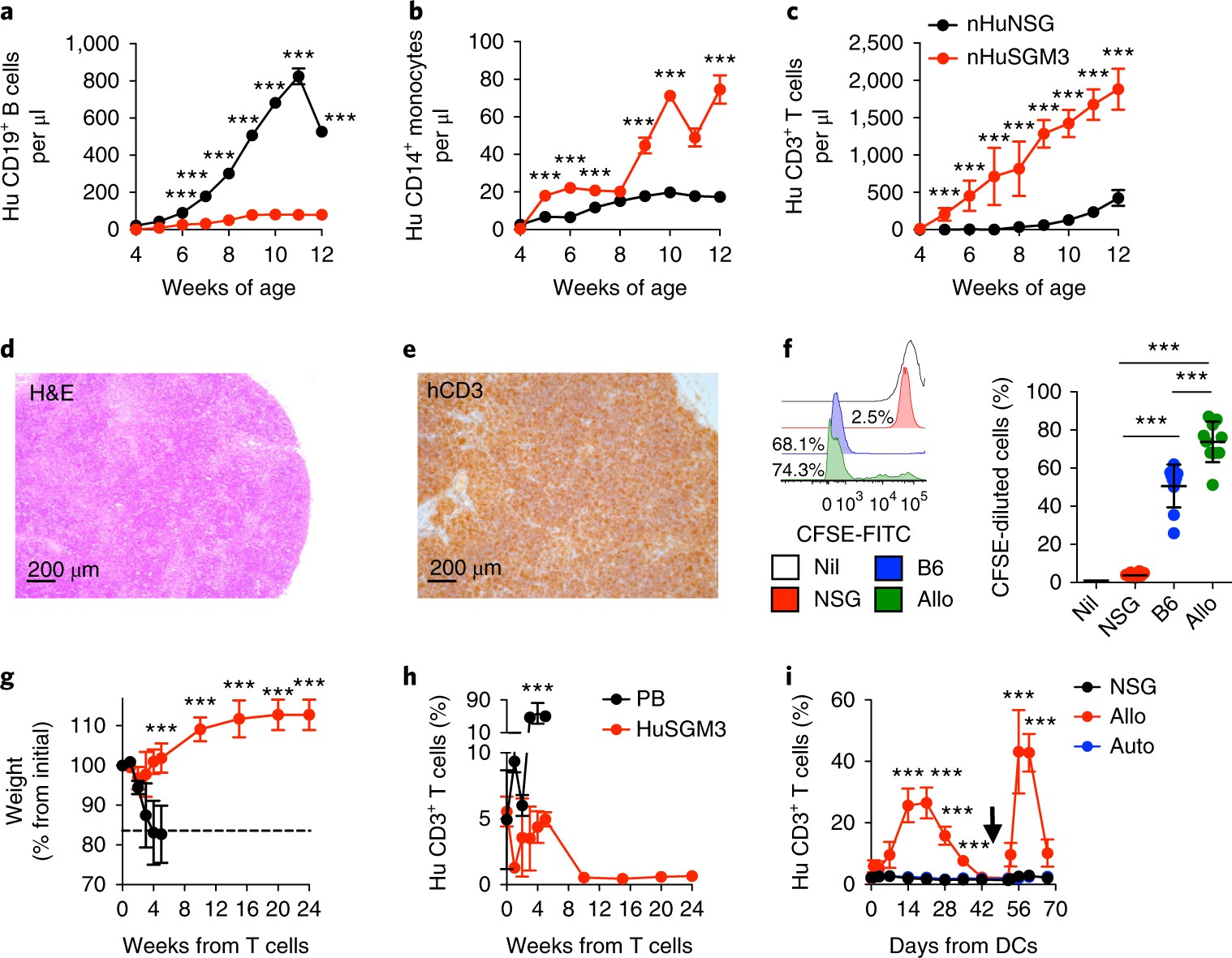 Cd3 antibody biolegend il6