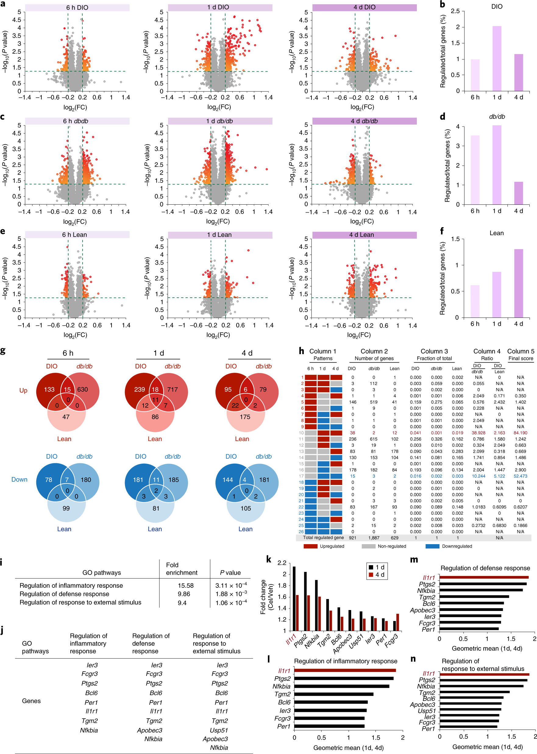 Il1r1 Is Required For Celastrol S Leptin Sensitization And Antiobesity Effects Nature Medicine