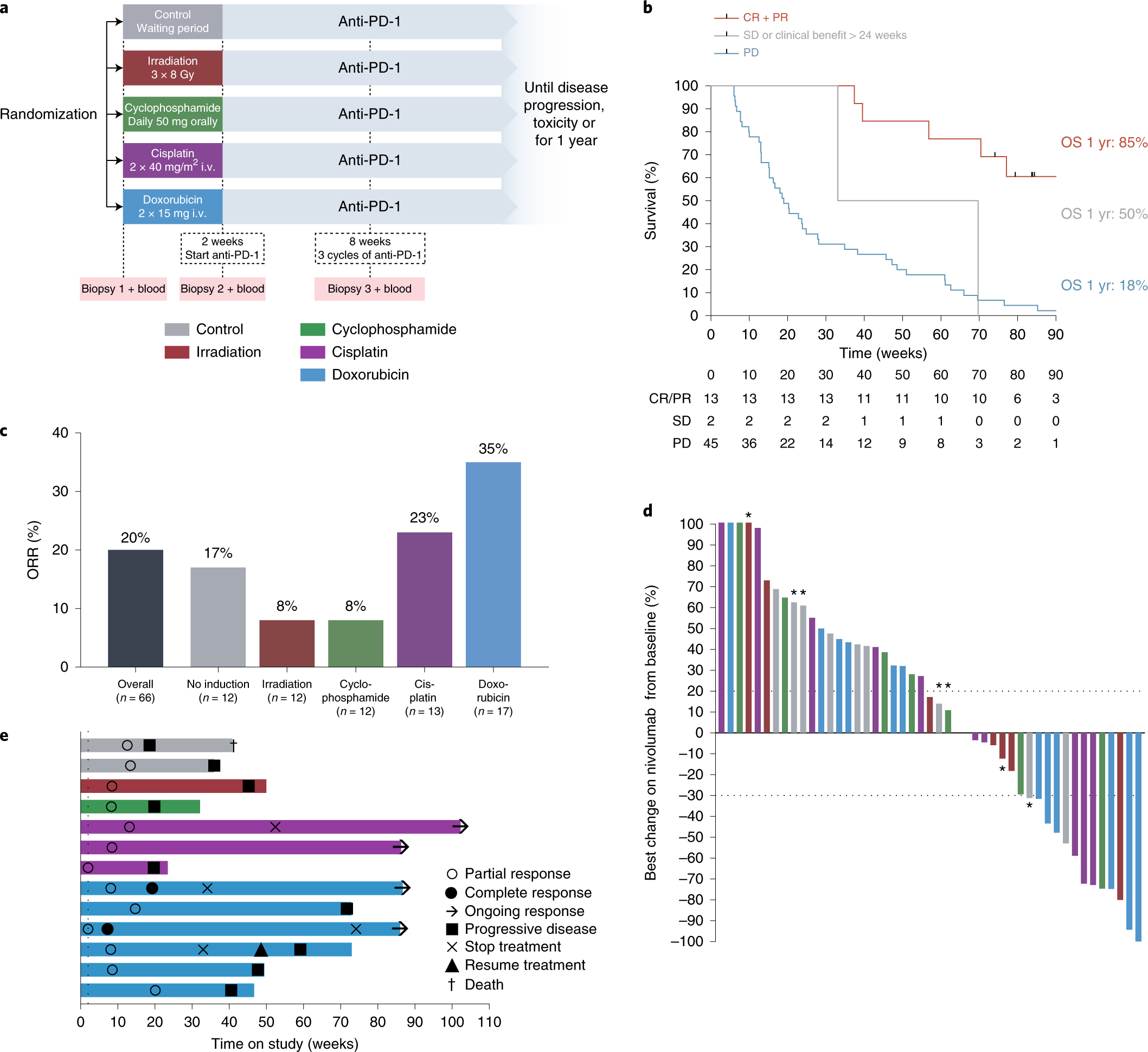 Immune induction strategies in metastatic triple-negative breast cancer to  enhance the sensitivity to PD-1 blockade: the TONIC trial | Nature Medicine