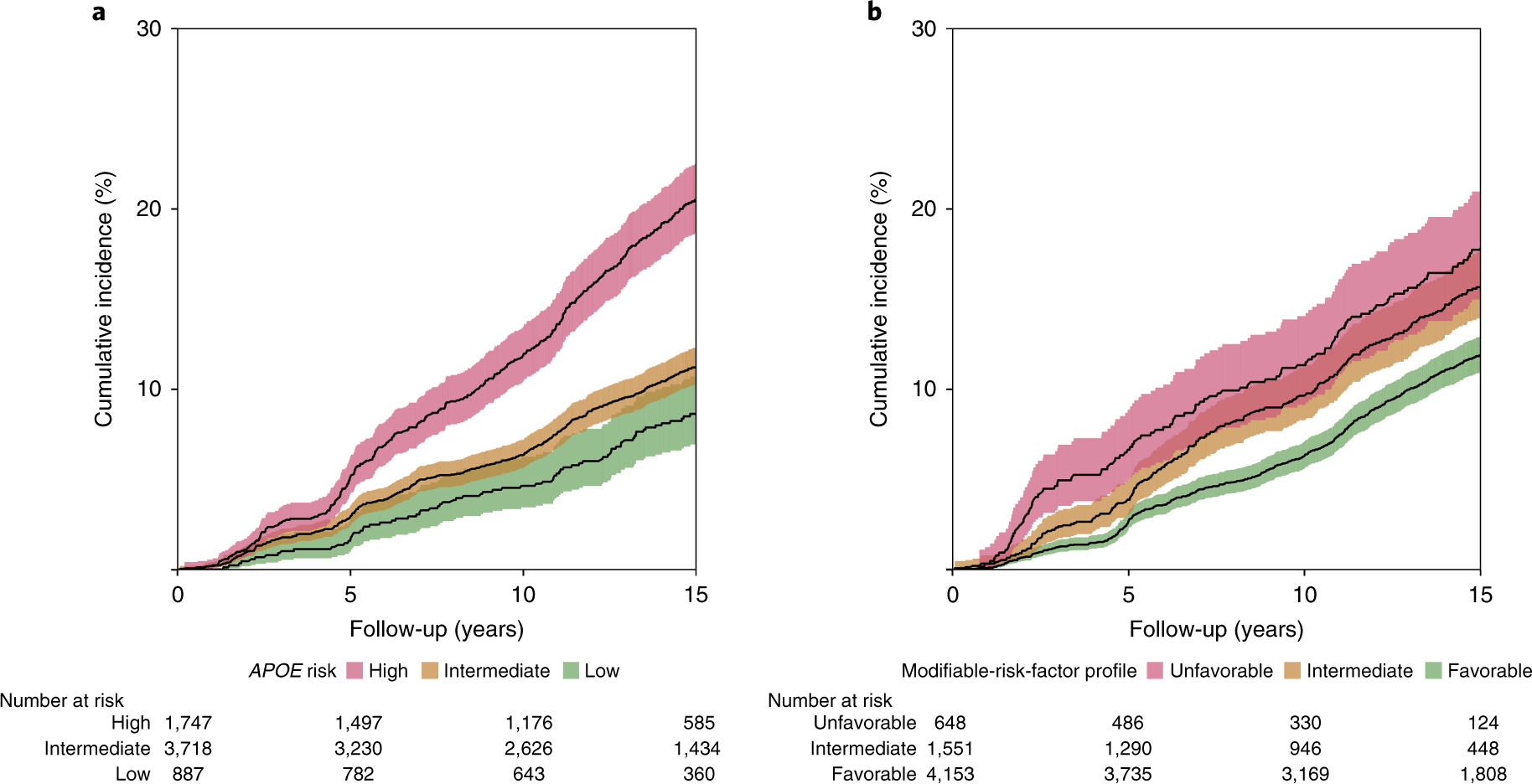 Genetic predisposition, modifiable-risk-factor profile and long-term d
