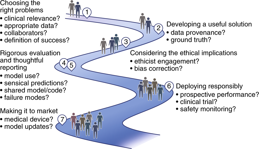 Do No Harm A Roadmap For Responsible Machine Learning For - 