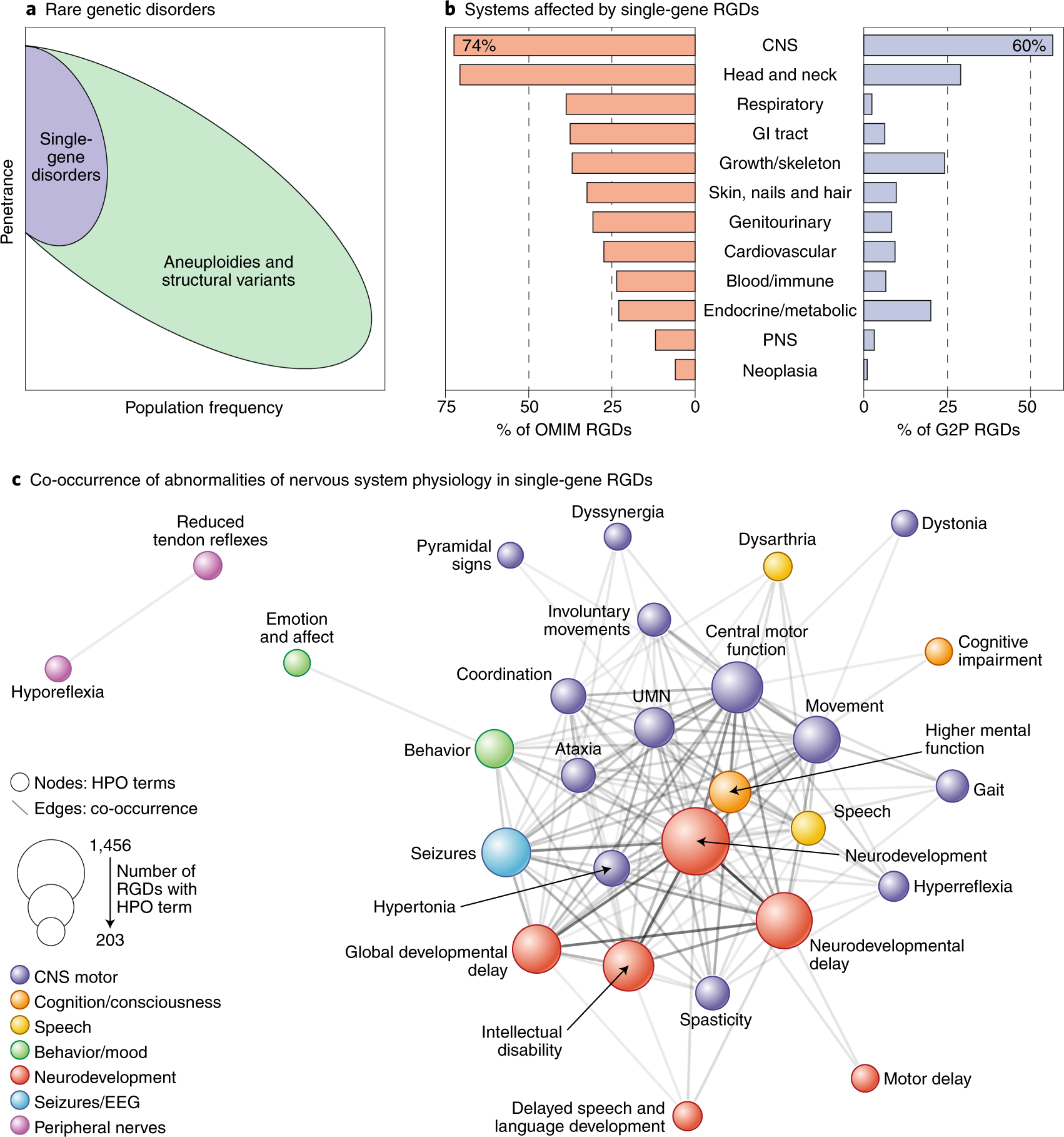 a-framework-for-the-investigation-of-rare-genetic-disorders-in-neuropsychiatry-nature-medicine
