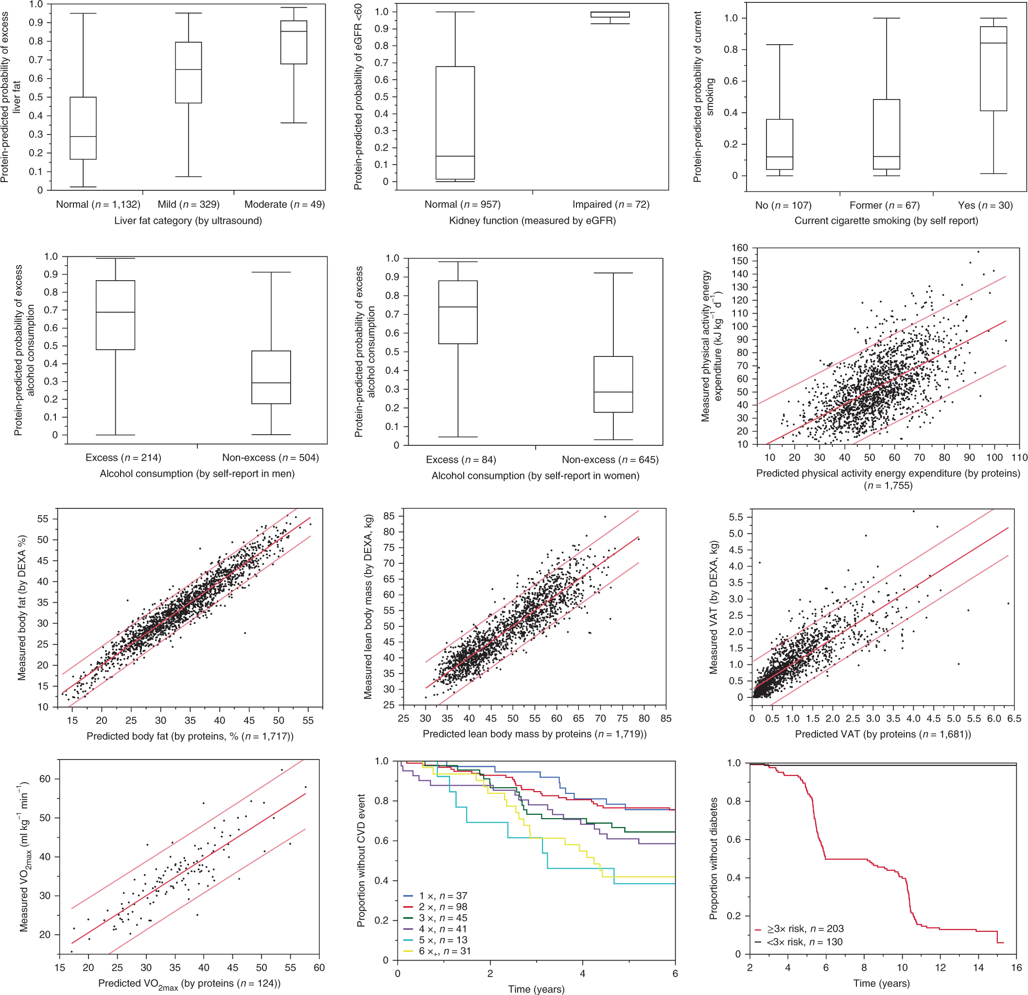 Plasma Protein Patterns As Comprehensive Indicators Of Health Nature Medicine