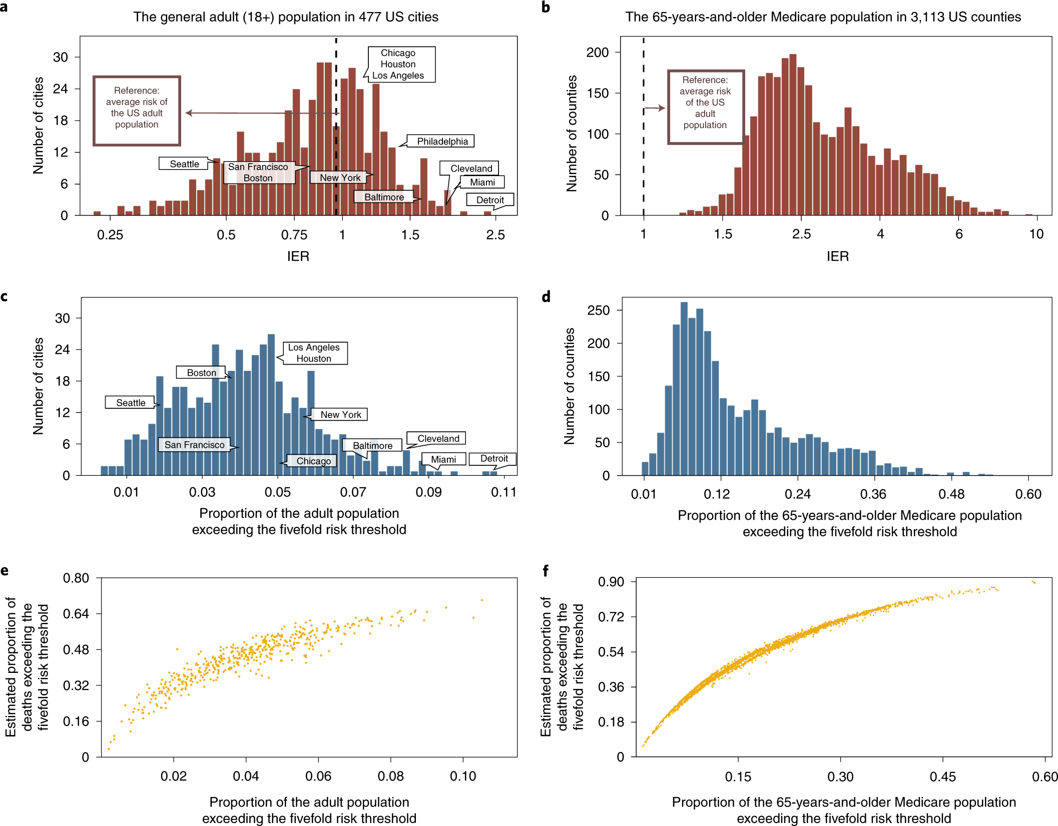 ISARIC-COVID-19 dataset: A Prospective, Standardized, Global