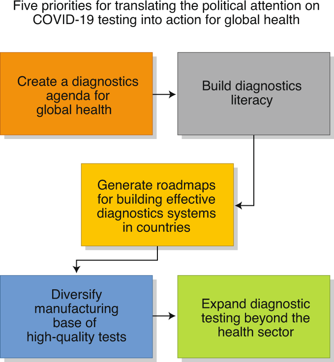 diagnostic test