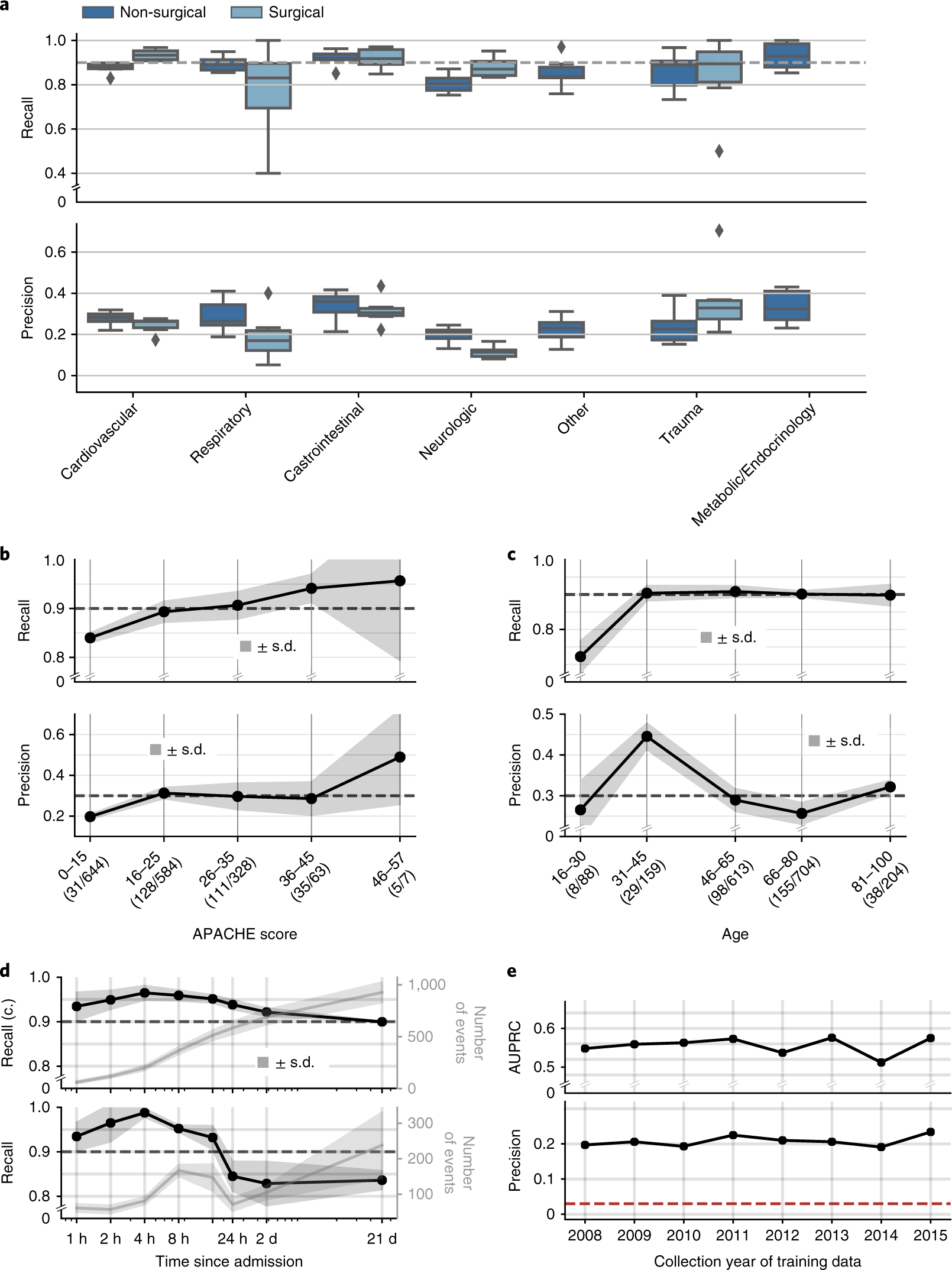 Fig. 3: Model performance in different patient cohorts.