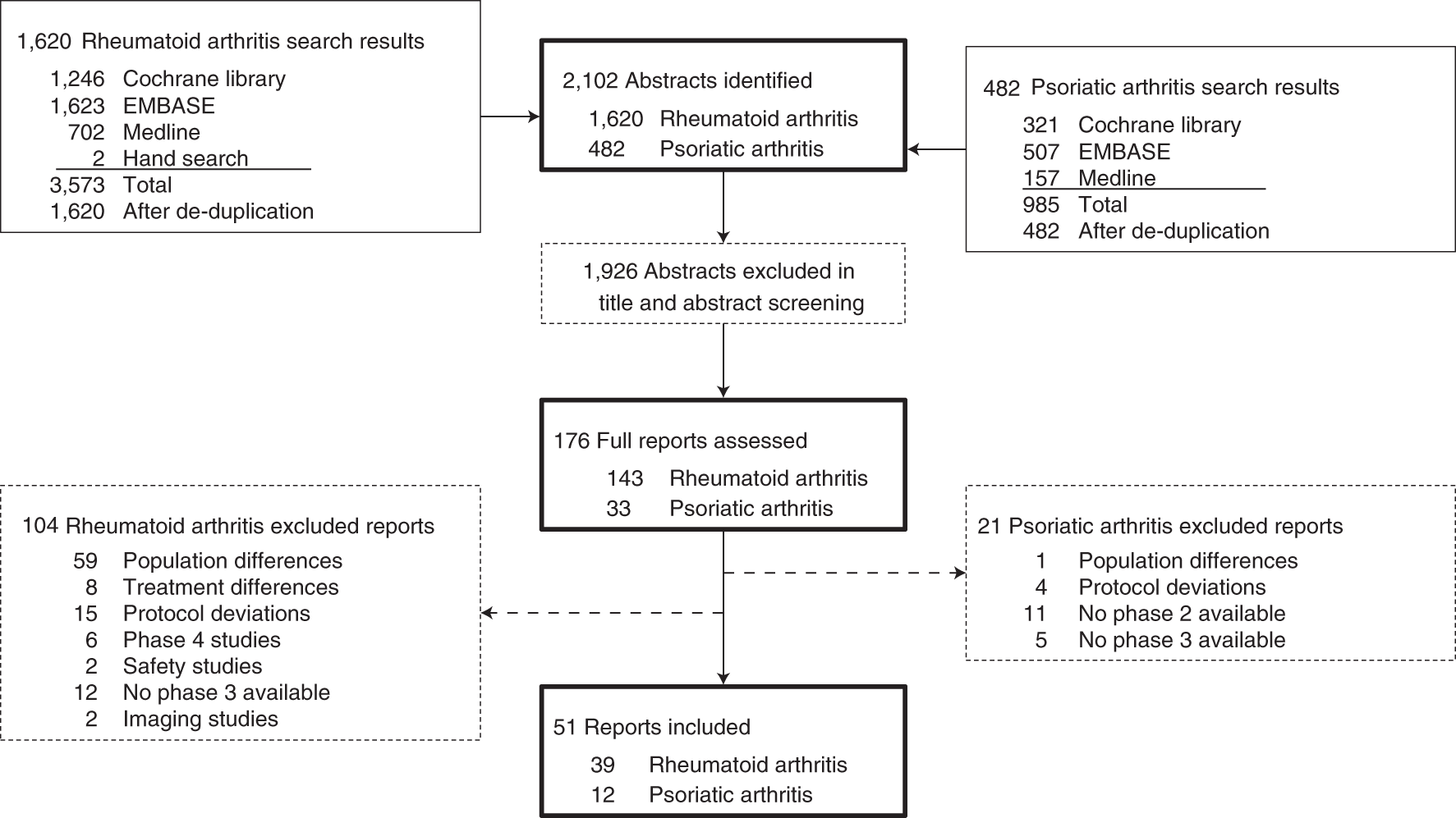 Sex-related differences in patient characteristics, and efficacy and safety  of advanced therapies in randomised clinical trials in psoriatic arthritis:  a systematic literature review and meta-analysis - The Lancet Rheumatology