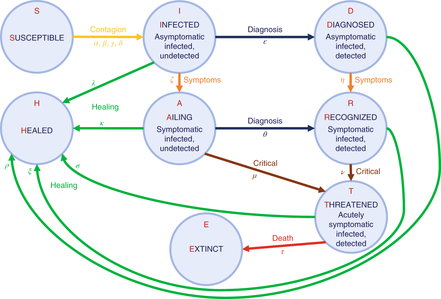 Modelling The Covid 19 Epidemic And Implementation Of Population Wide Interventions In Italy Nature Medicine