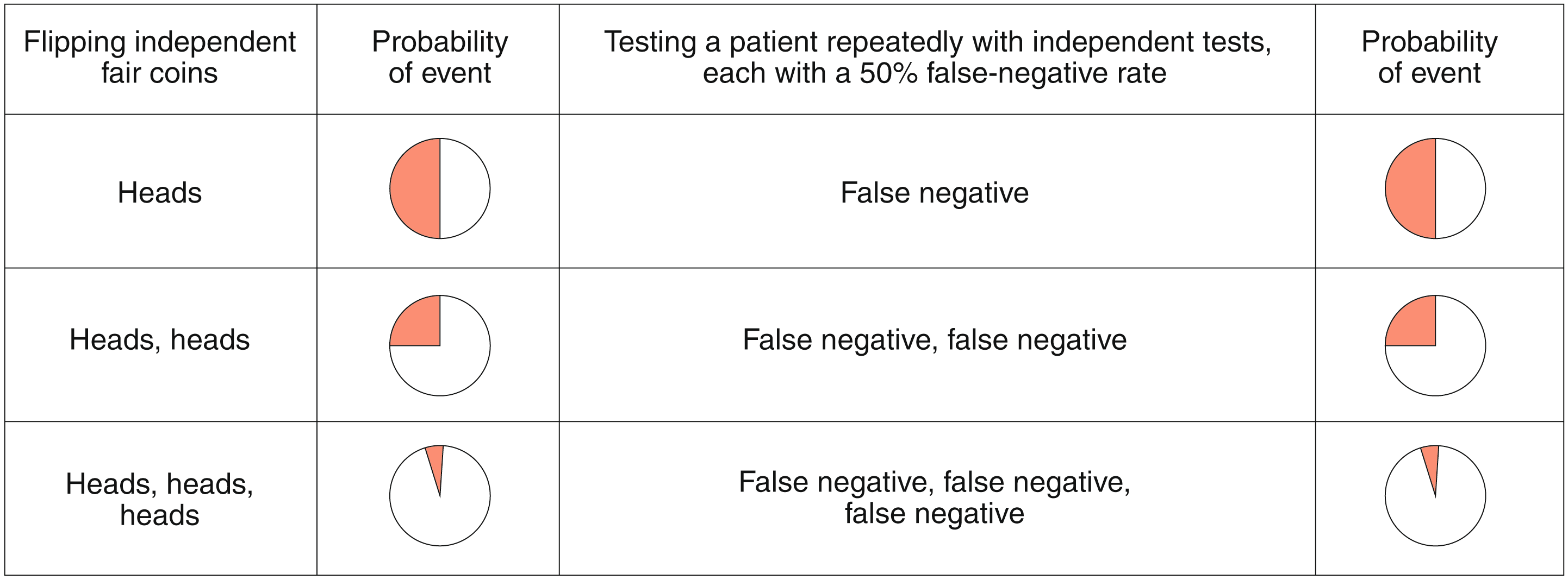 How accurate is the rapid covid test