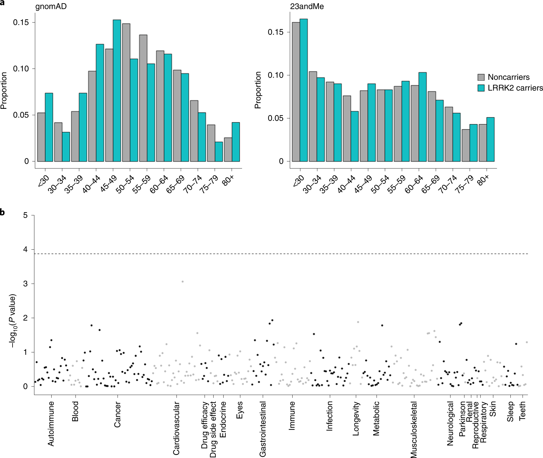 Fig. 3: LRRK2 pLoF variants are not strongly associated with either age distribution or any adverse phenotypes.