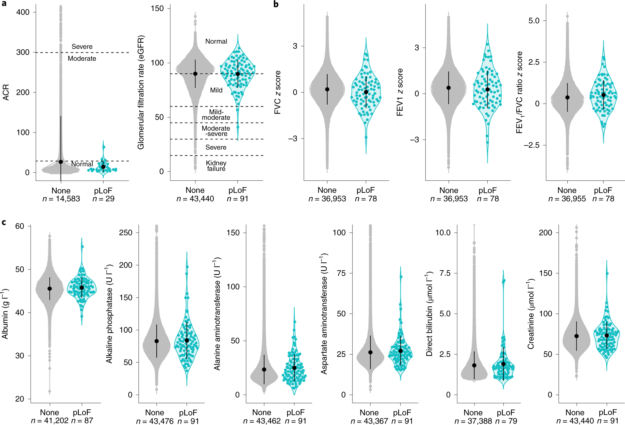 Fig. 4: LRRK2 pLoF carriers do not have impaired lung, liver or kidney function.