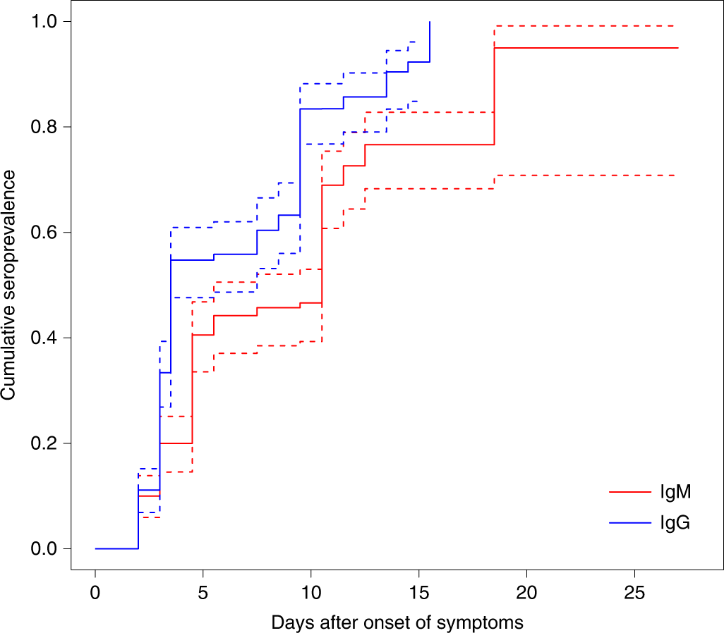 Fig. 1: The cumulative seropositive rates of IgM and IgG antibodies to SARS-CoV-2 antigens in 242 patients with COVID-19.