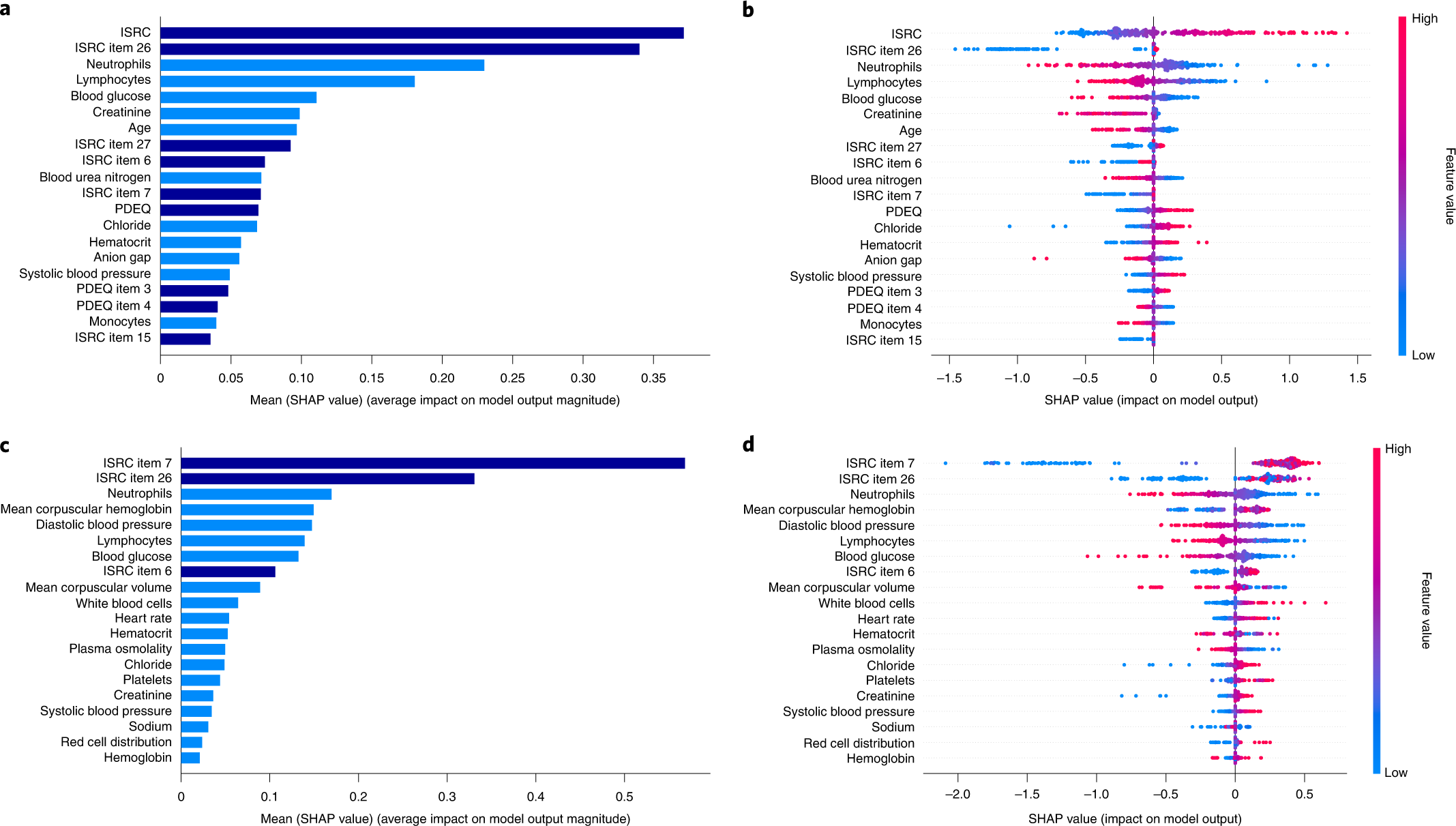 A validated predictive algorithm of post-traumatic stress course 