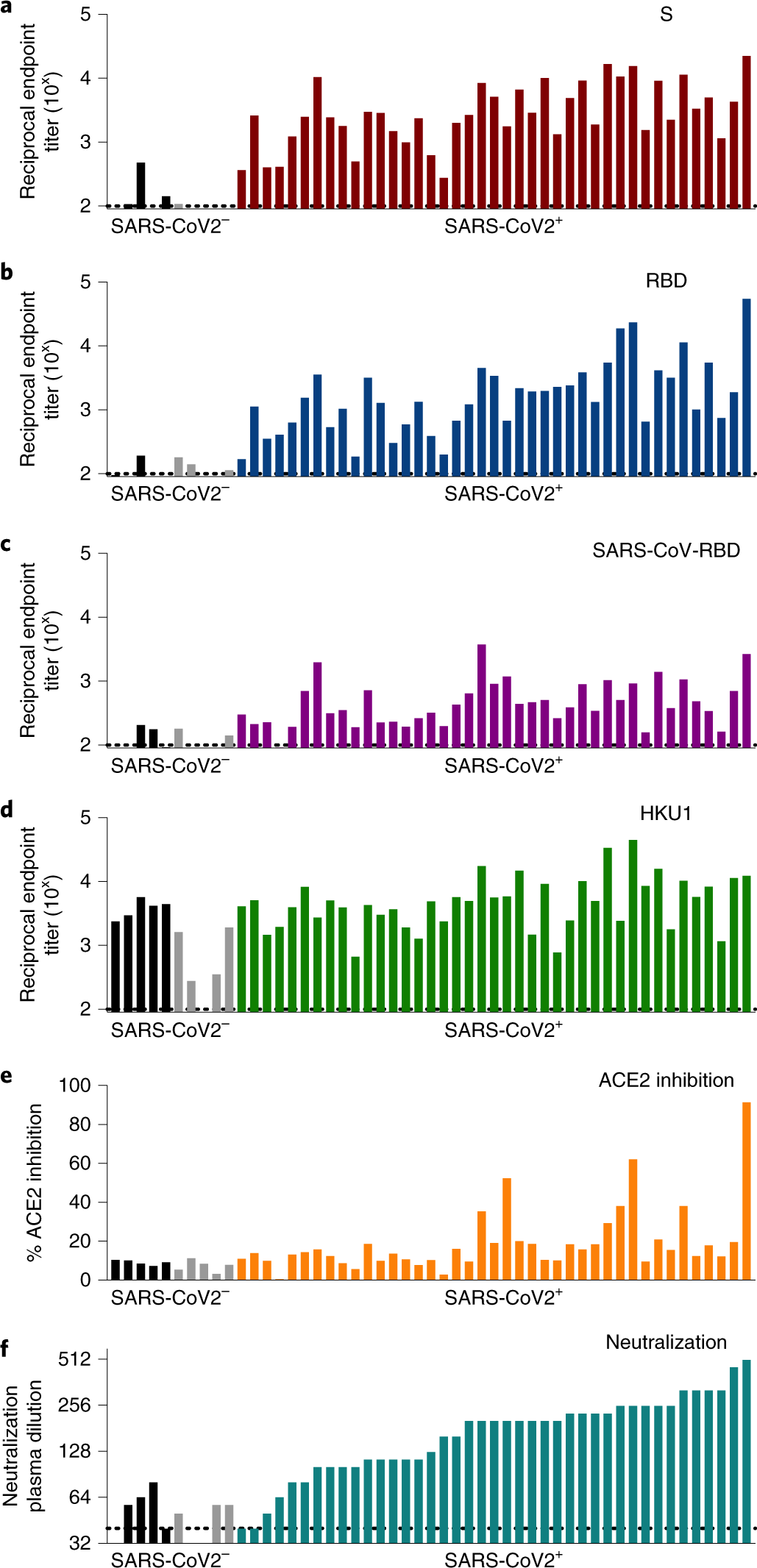 Humoral and circulating follicular helper T cell responses in recovered patients with COVID-19 | Medicine