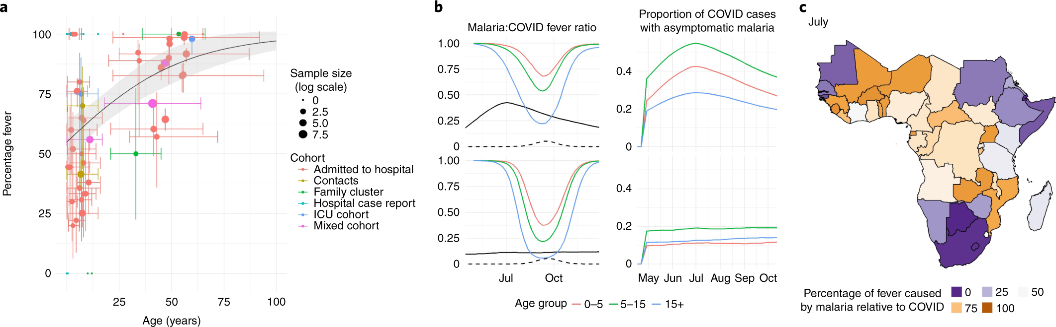 Fig. 3: How fever symptoms of COVID-19 and malaria may influence diagnoses.