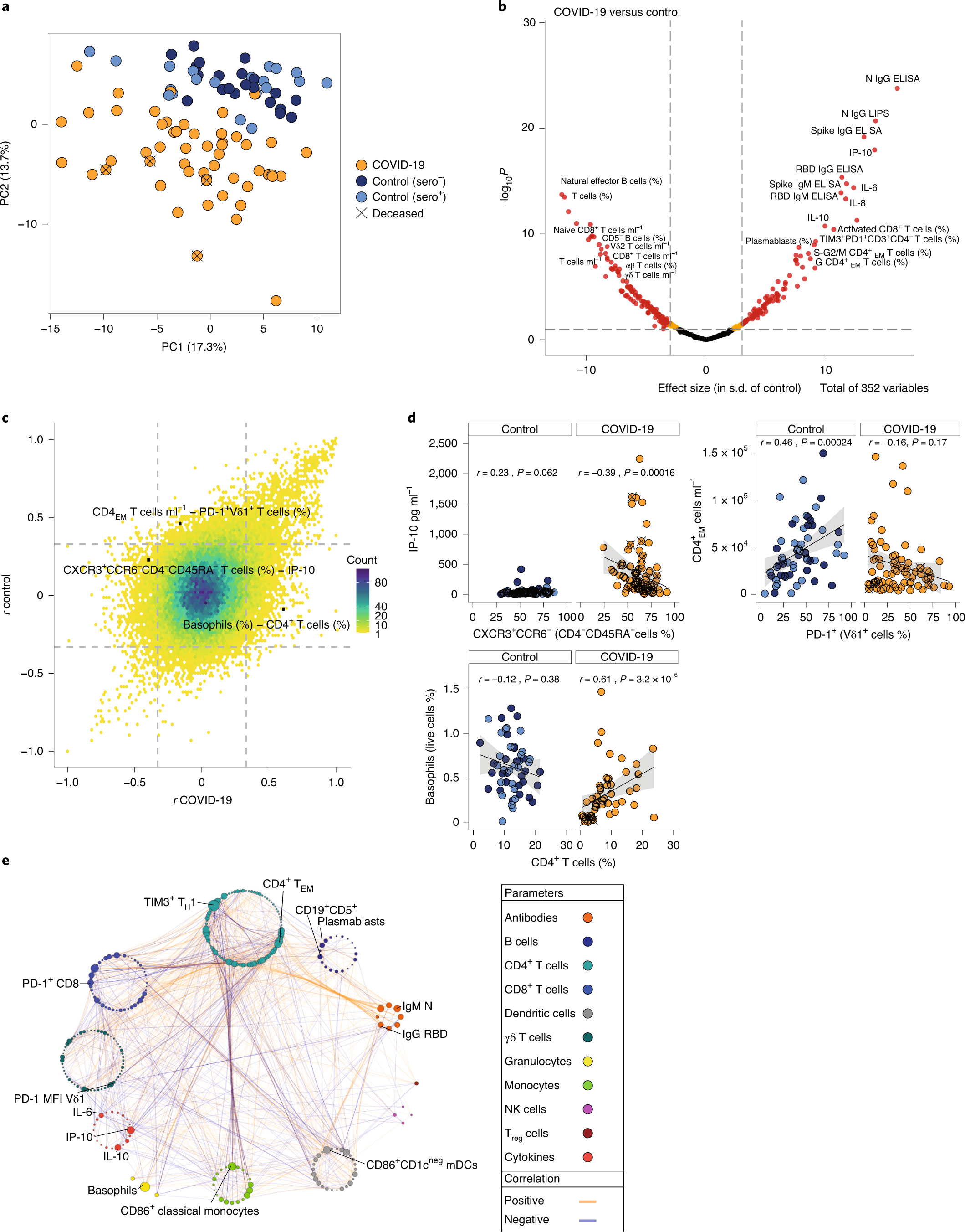 A dynamic COVID-19 immune signature includes associations with poor  prognosis | Nature Medicine