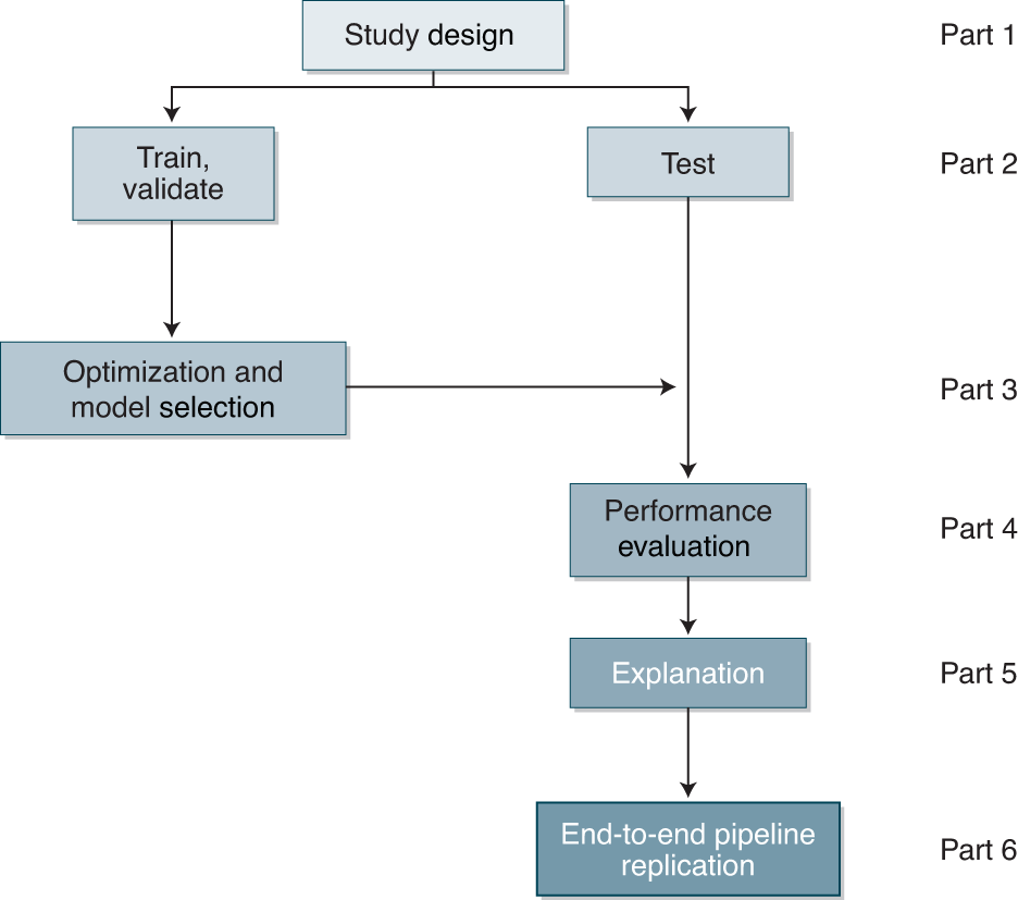 Minimum information about clinical artificial intelligence modeling: the MI-CLAIM  checklist | Nature Medicine