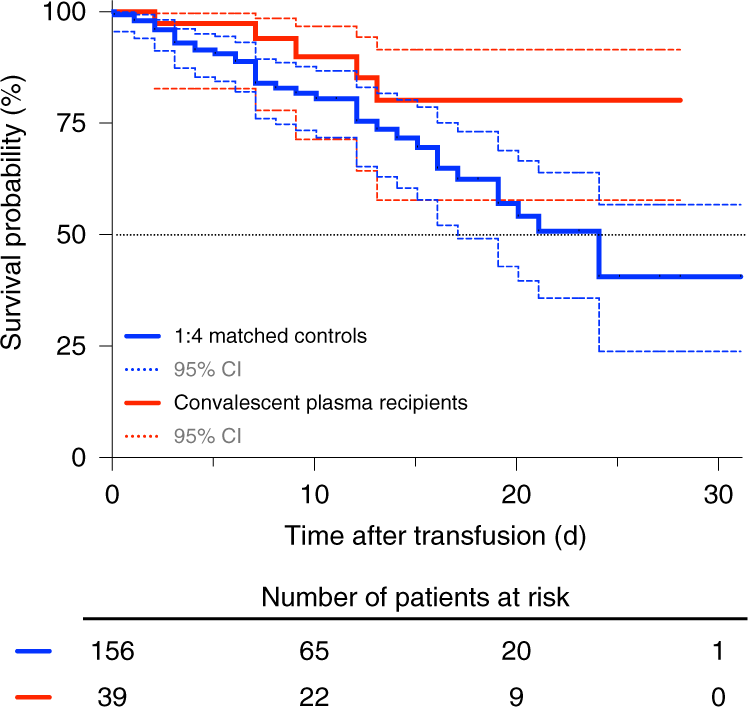 Convalescent plasma treatment of severe COVID-19: a propensity  score–matched control study | Nature Medicine