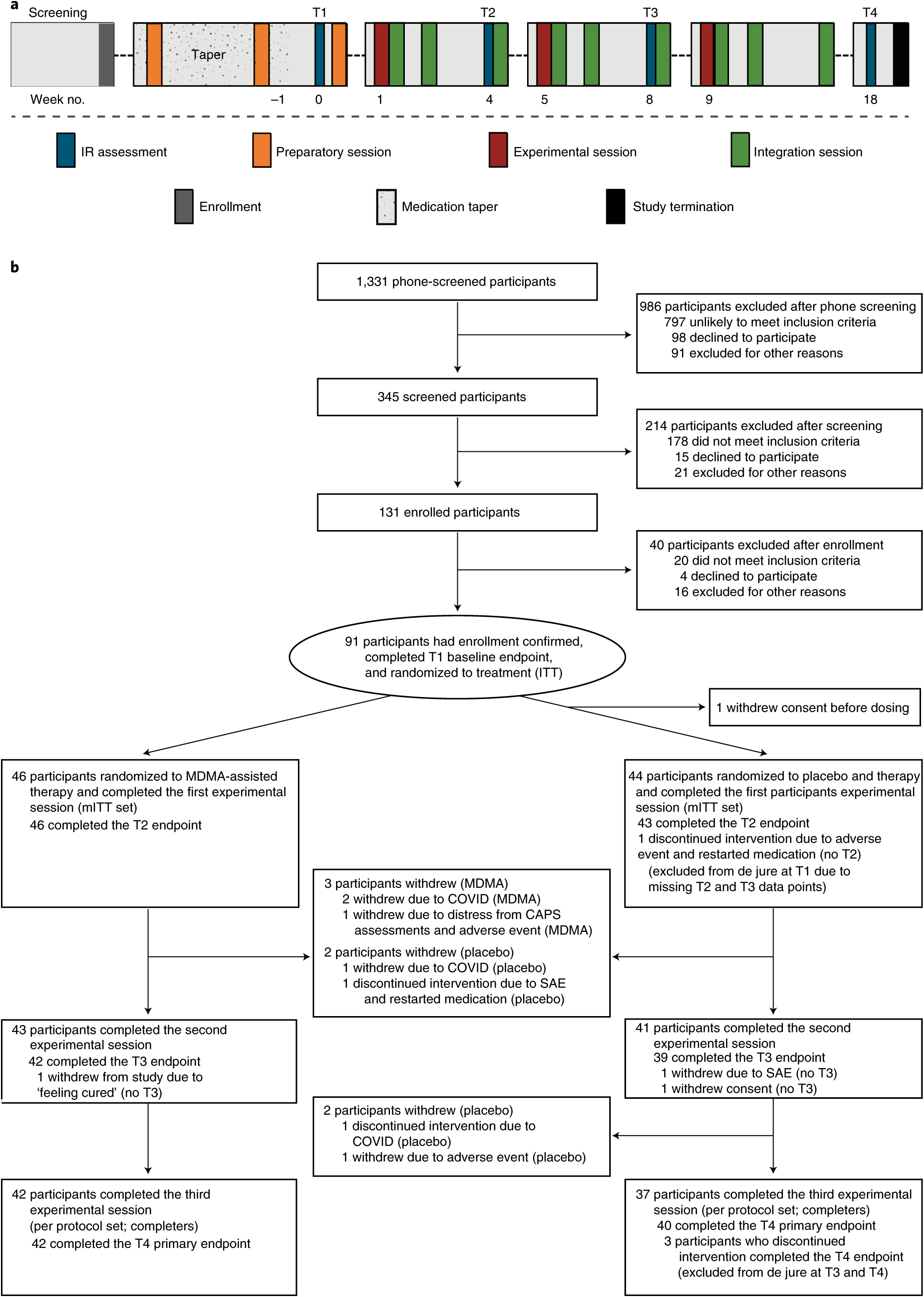 MDMA-assisted therapy for severe PTSD a randomized, double-blind, placebo-controlled phase 3 study Nature Medicine picture