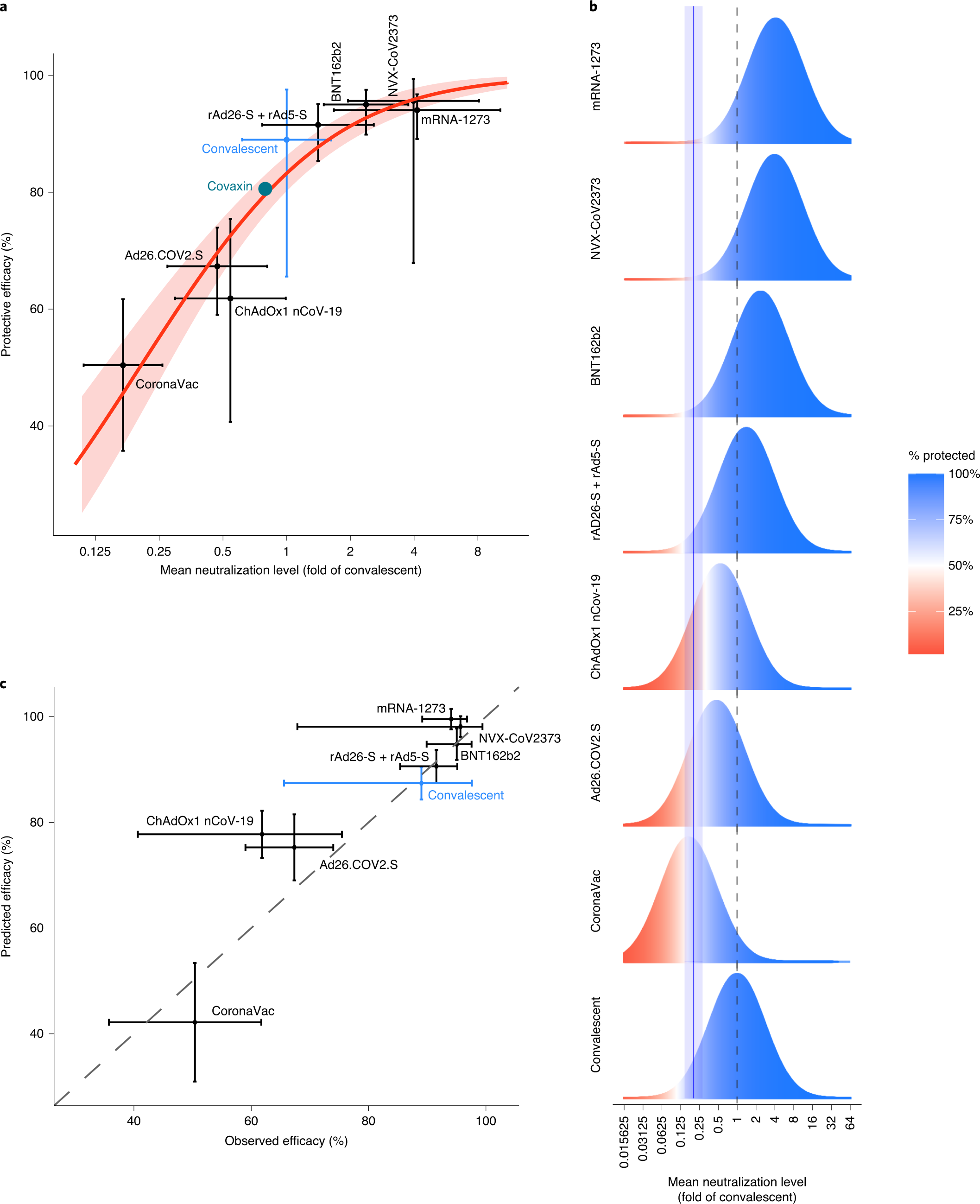 Neutralizing antibody levels are highly predictive of immune protection  from symptomatic SARS-CoV-2 infection | Nature Medicine