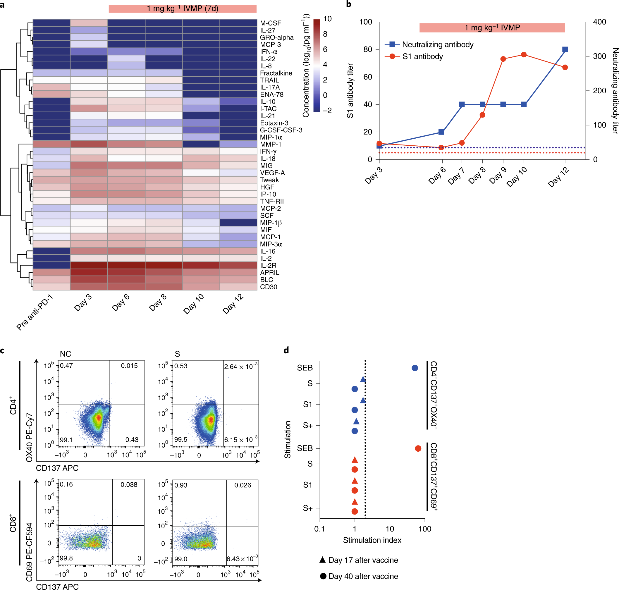 Fig. 2: Cytokine profile and immune response to BNT162b2 vaccine.