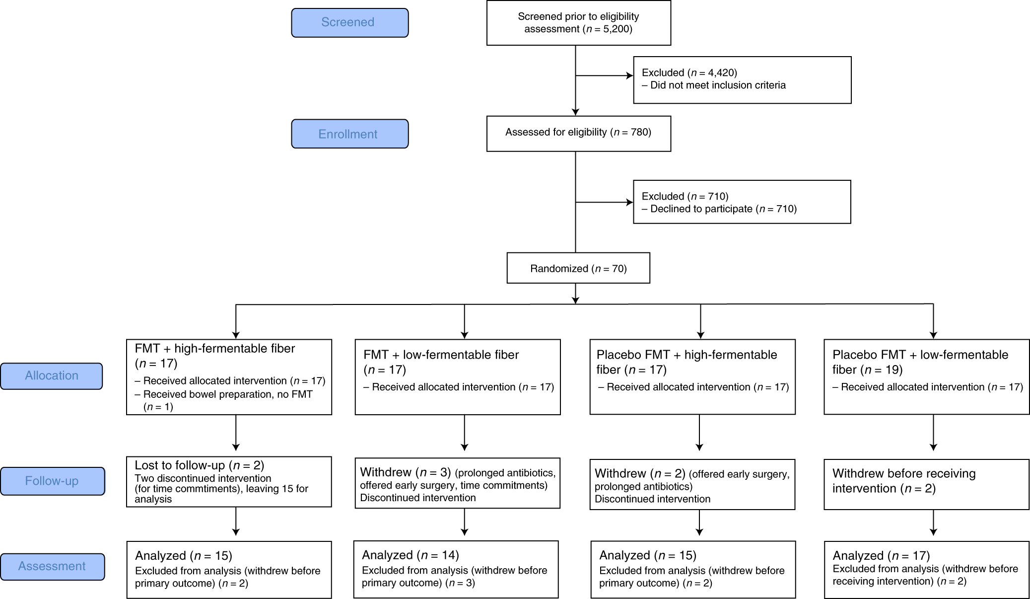 Fecal Microbial Transplantation And Fiber Supplementation In Patients With Severe Obesity And Metabolic Syndrome A Randomized Double Blind Placebo Controlled Phase 2 Trial Nature Medicine