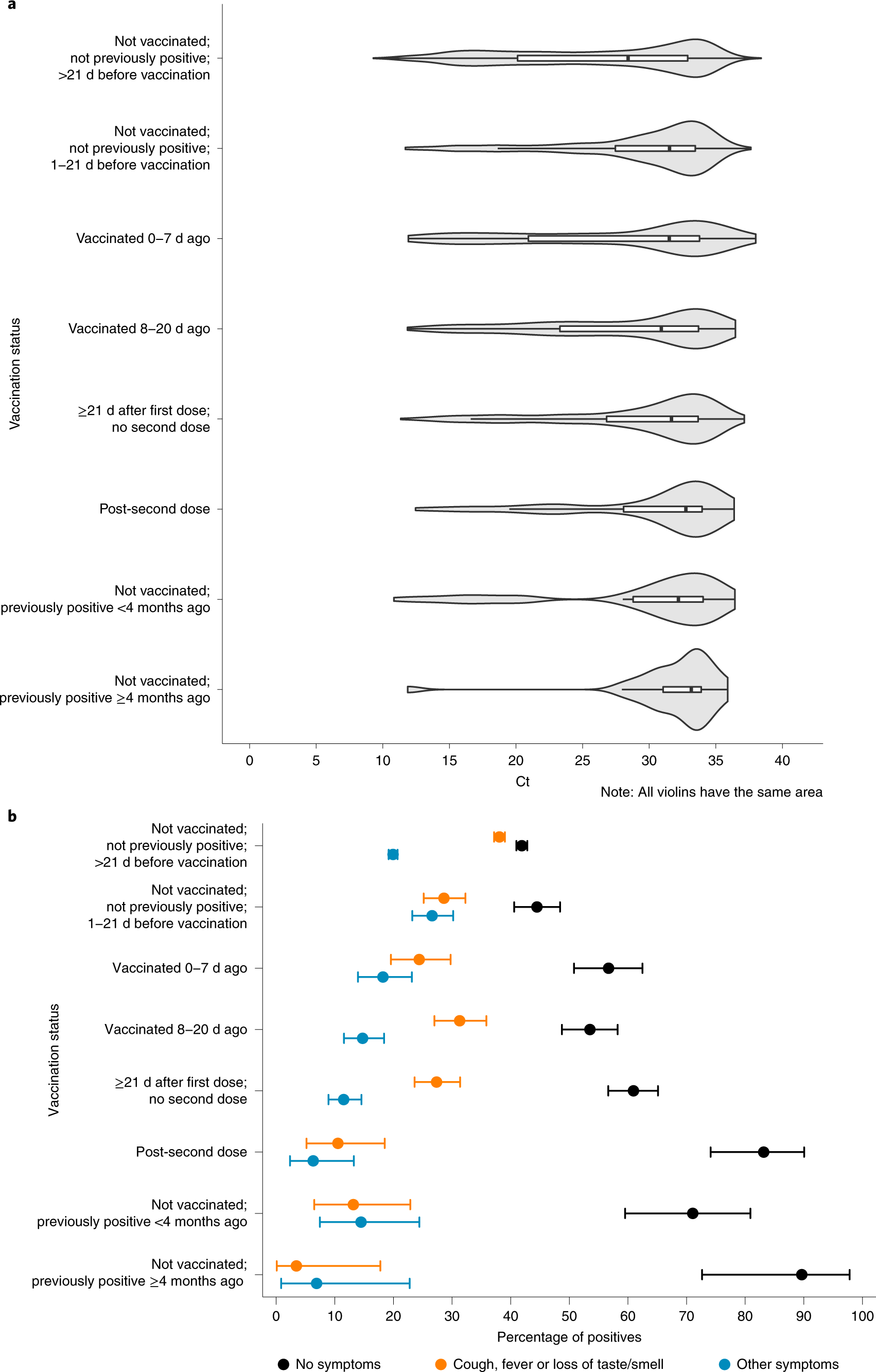 Impact Of Vaccination On New Sars Cov 2 Infections In The United Kingdom Nature Medicine