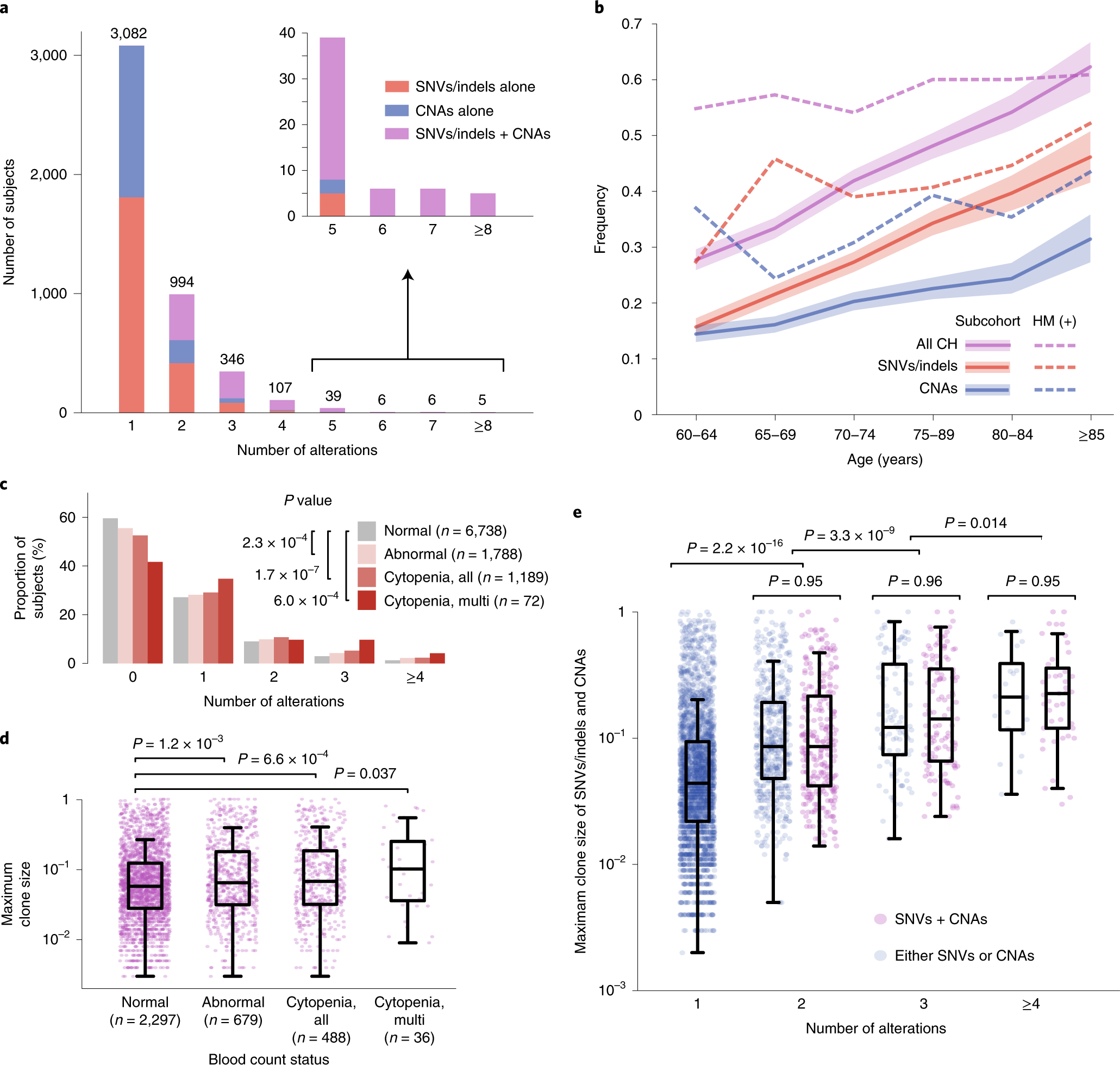 Combined landscape of single-nucleotide variants and copy number  alterations in clonal hematopoiesis | Nature Medicine