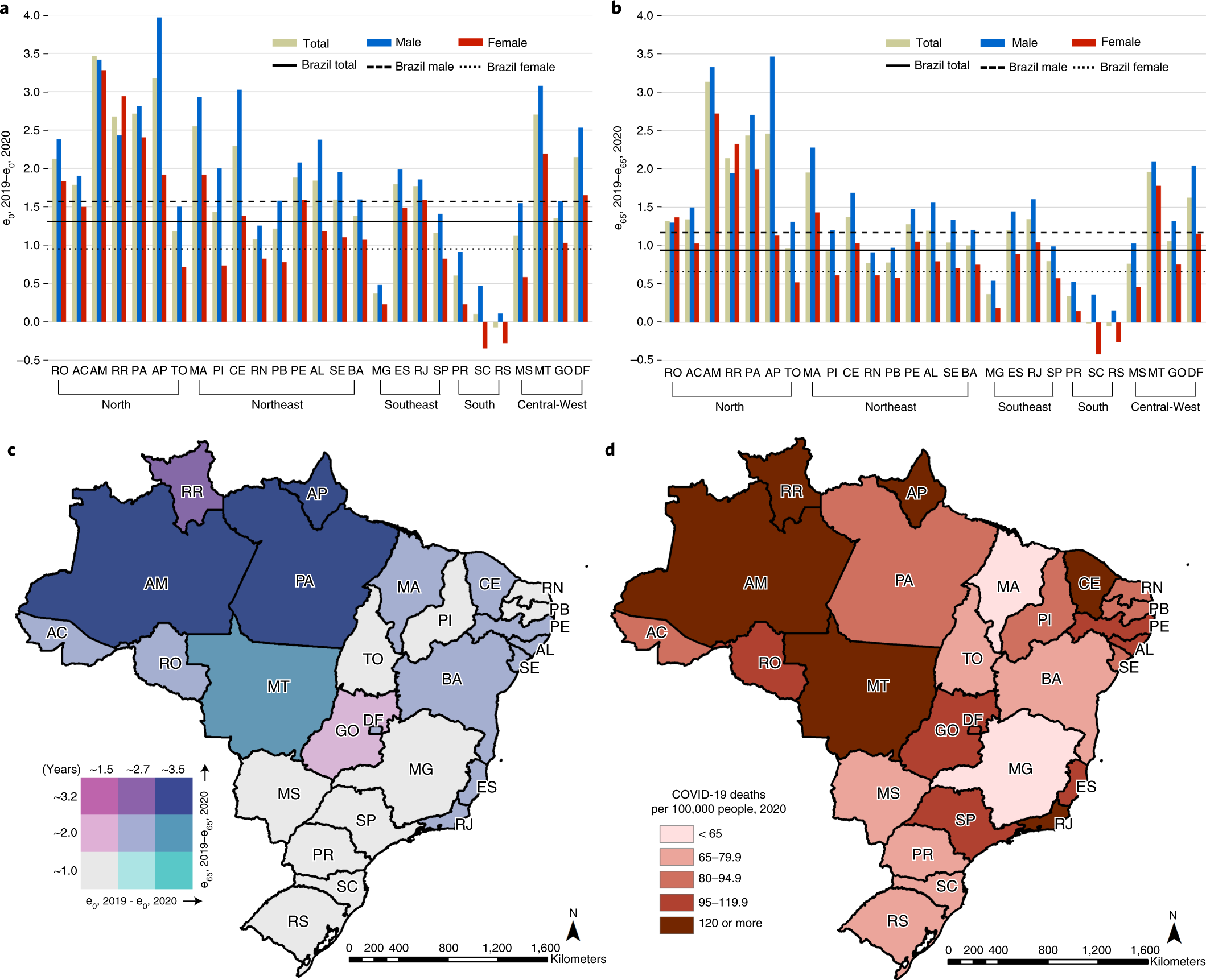 Reduction in life expectancy in Brazil after COVID-19 | Nature Medicine