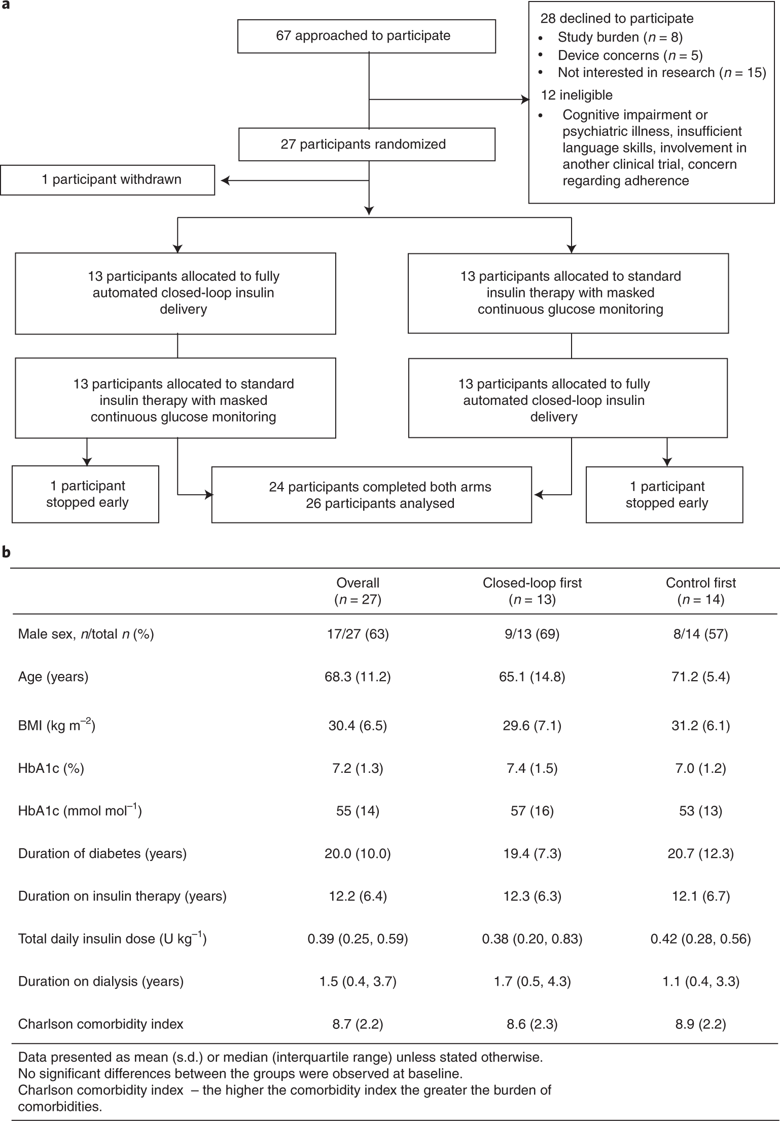 Fully automated closed-loop glucose control compared with standard therapy in adults with type 2 diabetes requiring dialysis: an open-label, randomized crossover | Nature Medicine