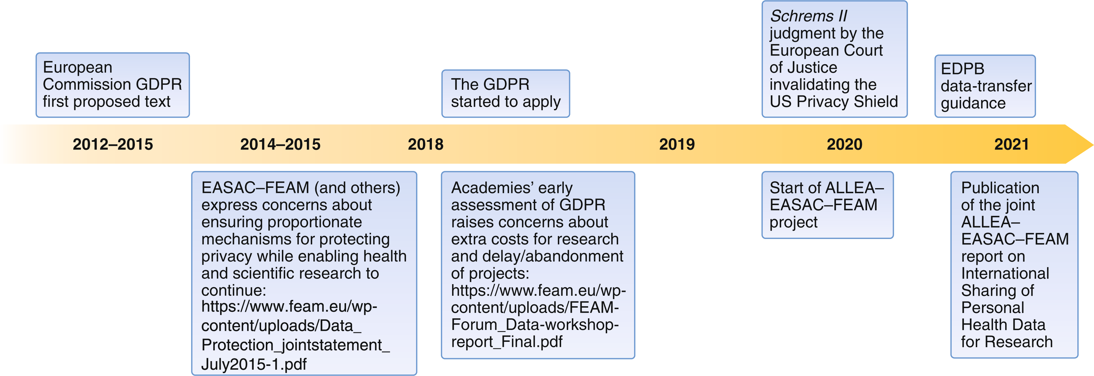 Remove obstacles to sharing health data with researchers outside of the European  Union | Nature Medicine