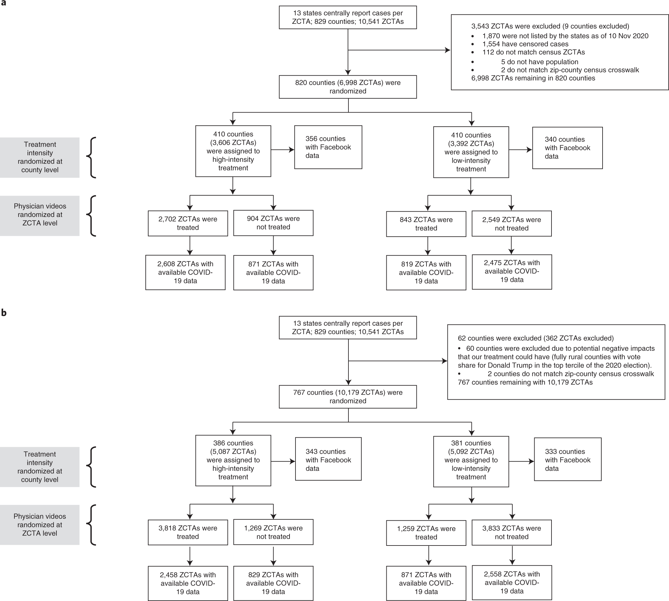 Effects Of A Large Scale Social Media Advertising Campaign On Holiday Travel And Covid 19 Infections A Cluster Randomized Controlled Trial Nature Medicine