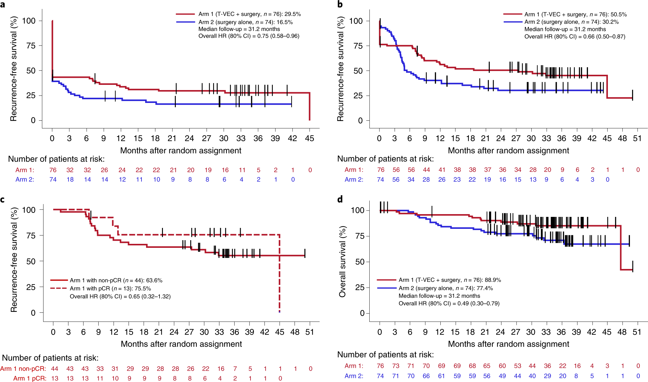 Neoadjuvant Talimogene Laherparepvec Plus Surgery Versus Surgery Alone For Resectable Stage Iiib Ivm1a Melanoma A Randomized Open Label Phase 2 Trial Nature Medicine
