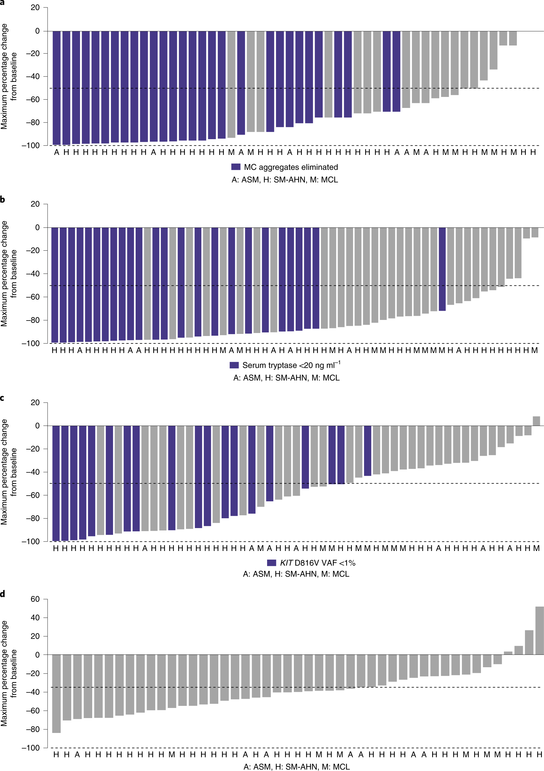 Fig. 2: Change from baseline in clinicopathological measures of response.