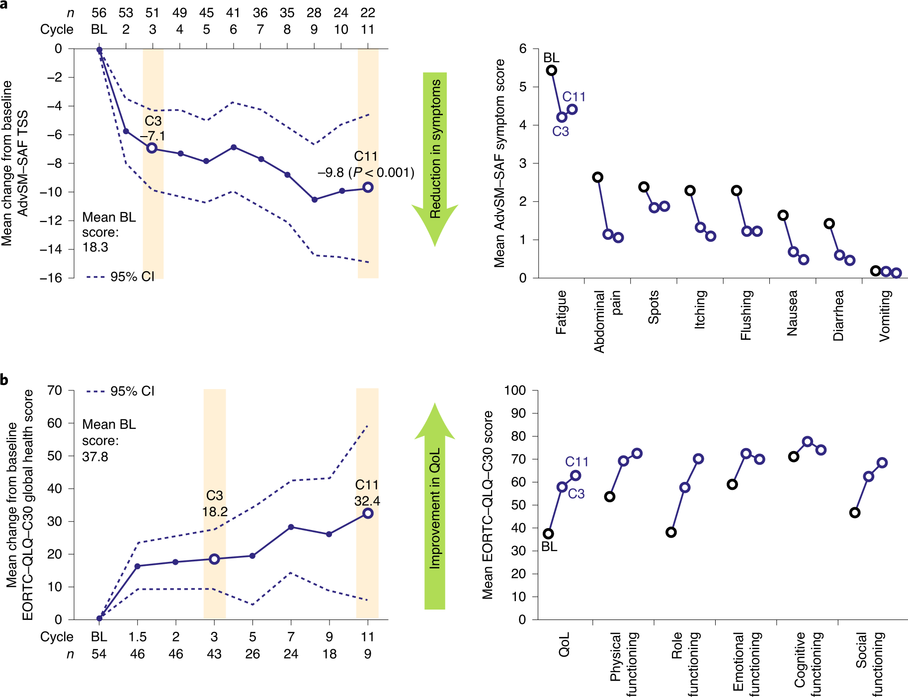 Fig. 3: Patient-reported outcomes.