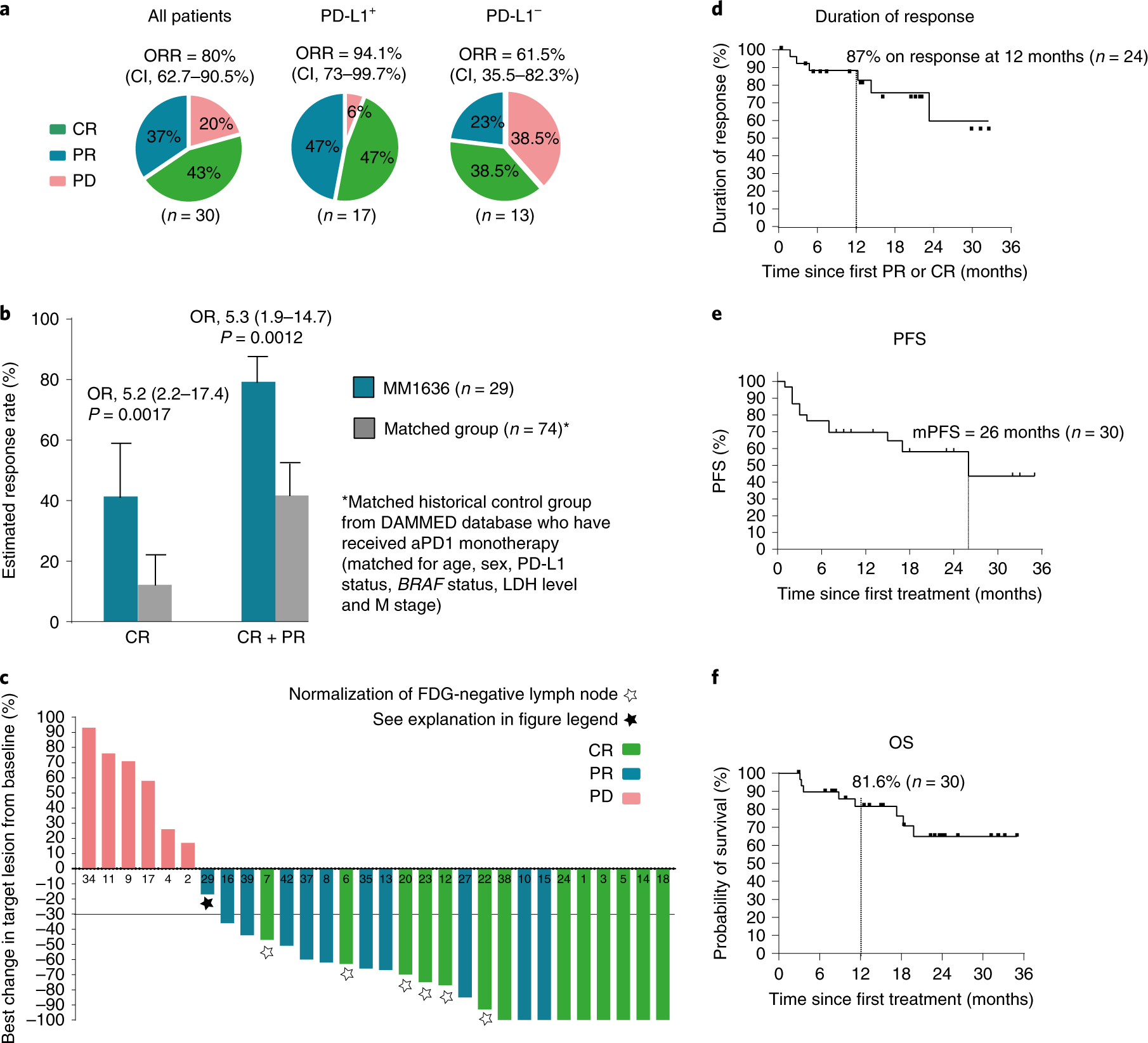 Combined Nivolumab and Ipilimumab in Melanoma Metastatic to the