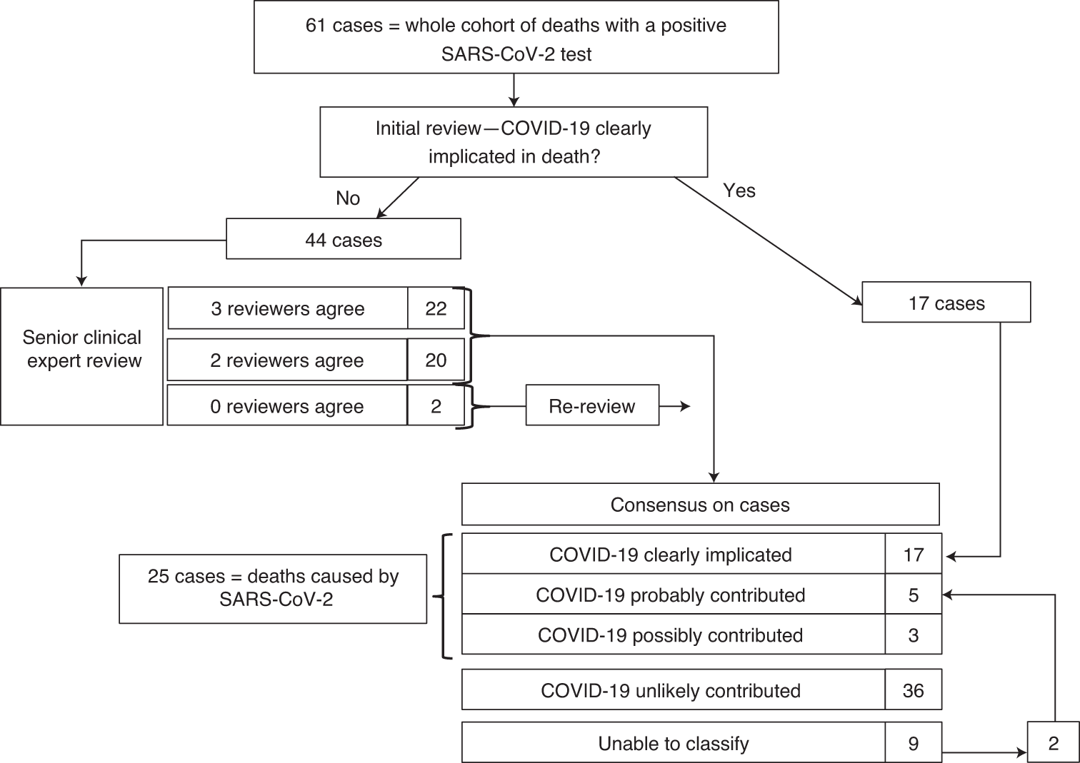 Fig. 1: Flow diagram of the approach used to determine if SARS-CoV-2 contributed to death or if it was a coincidental finding.