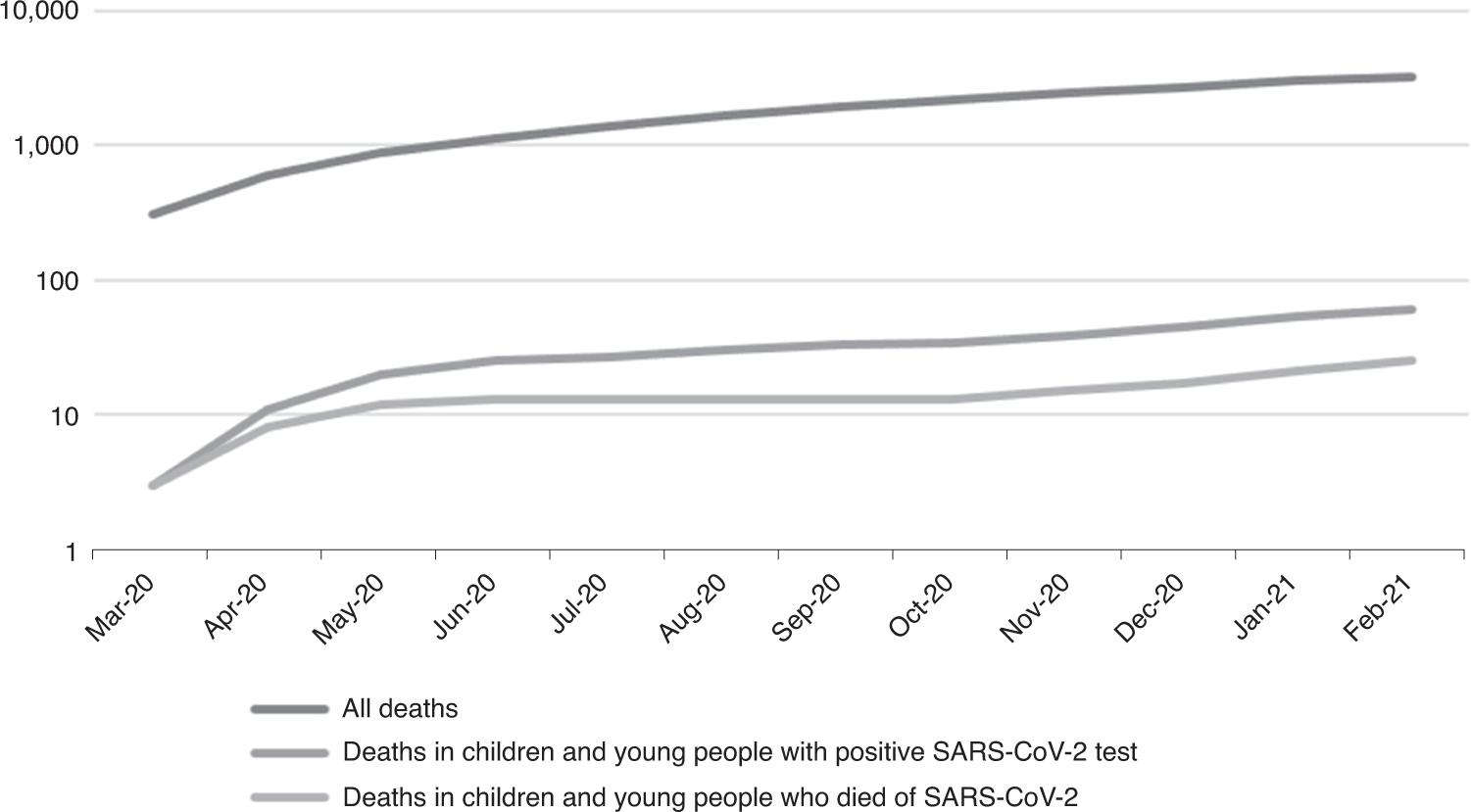 Fig. 2: Graph showing the cumulative number of deaths for all CYP who died with a positive SARS-CoV-2 test in the study period (March 2020–February 2021).