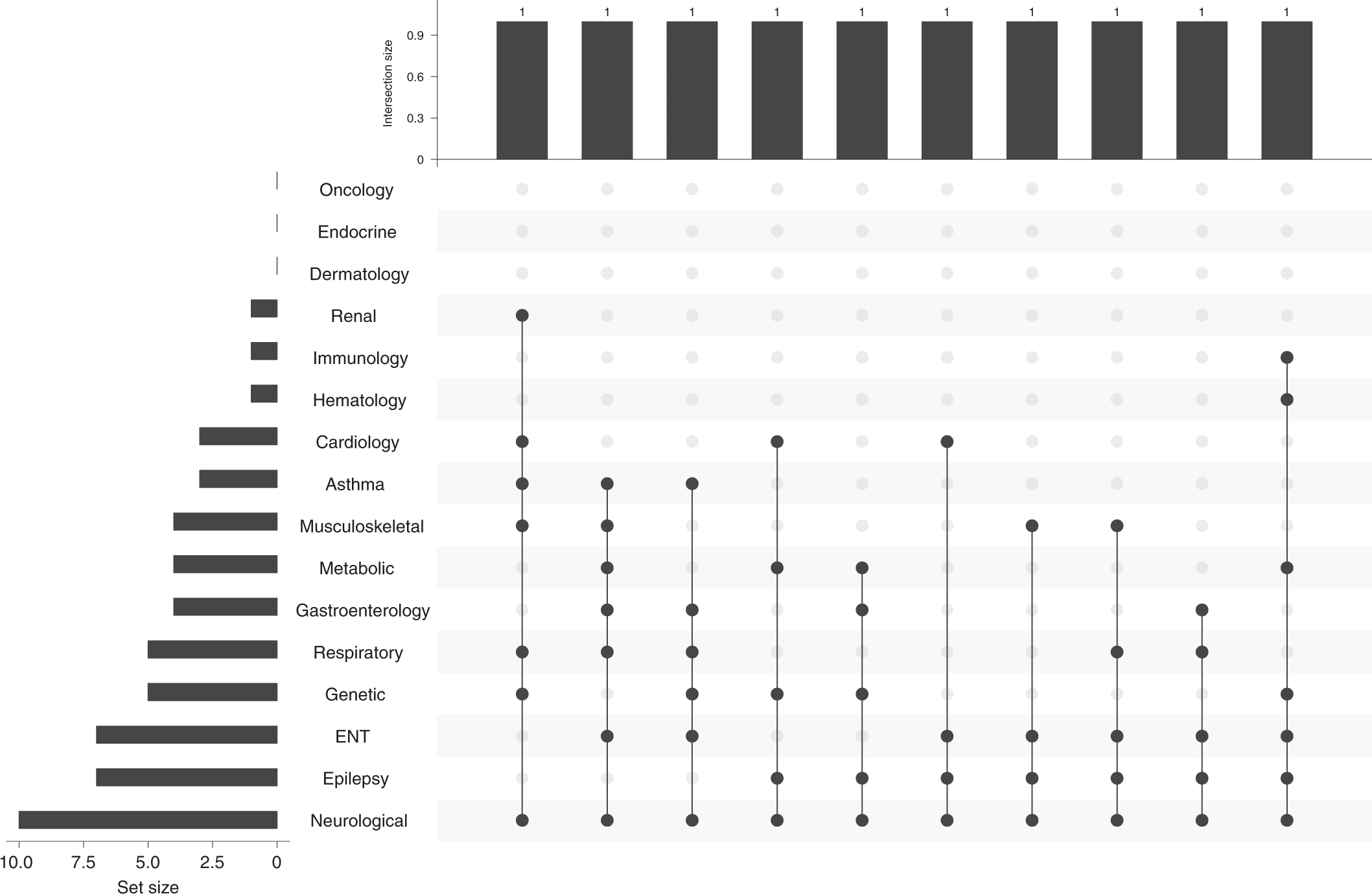 Fig. 3: Upset plot to visualize the intersections between the single diagnosis codes of asthma and epilepsy.