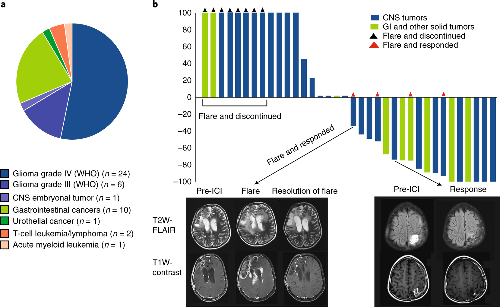 Genomic predictors of response to PD-1 inhibition in children with germline  DNA replication repair deficiency | Nature Medicine