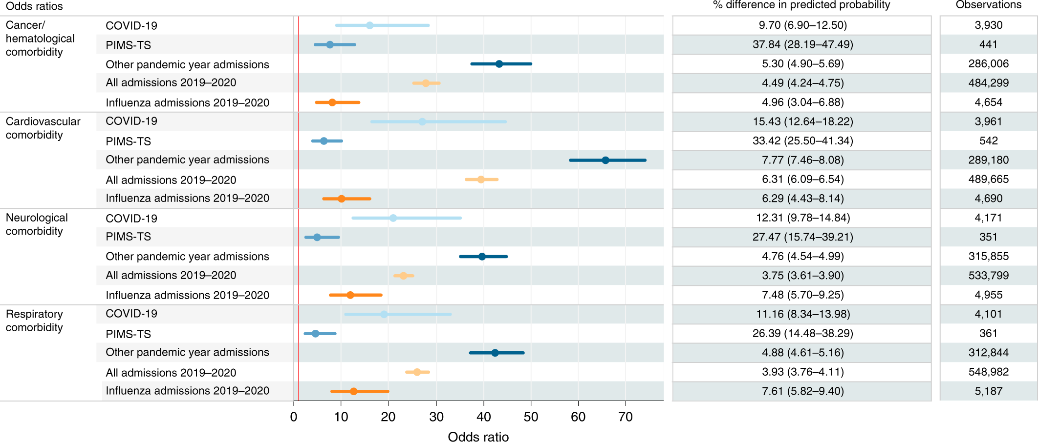Fig. 2: Odds ratios and percentage point difference in predicted probability with 95% confidence intervals for admission to a PICU by body system comorbidities within each cohort, adjusted for age, sex, IMD category and ethnicity.