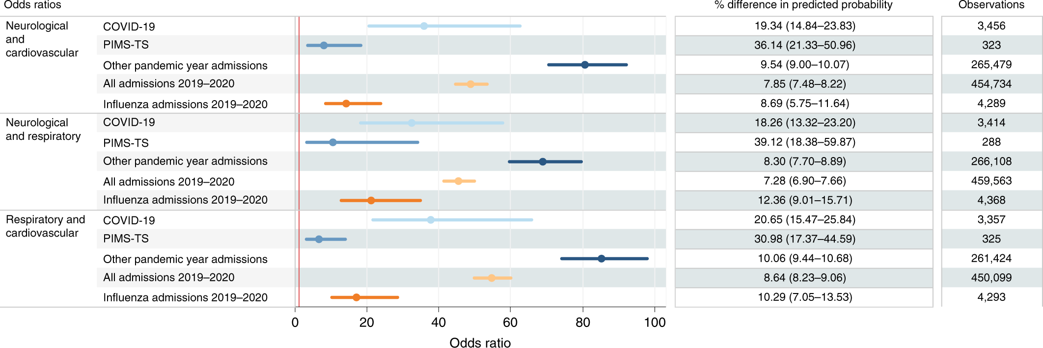 Fig. 3: Odds ratios and predicted probability with 95% confidence intervals for admission to a PICU by comorbidity combinations within each cohort, adjusted for age, sex, IMD category and ethnicity.