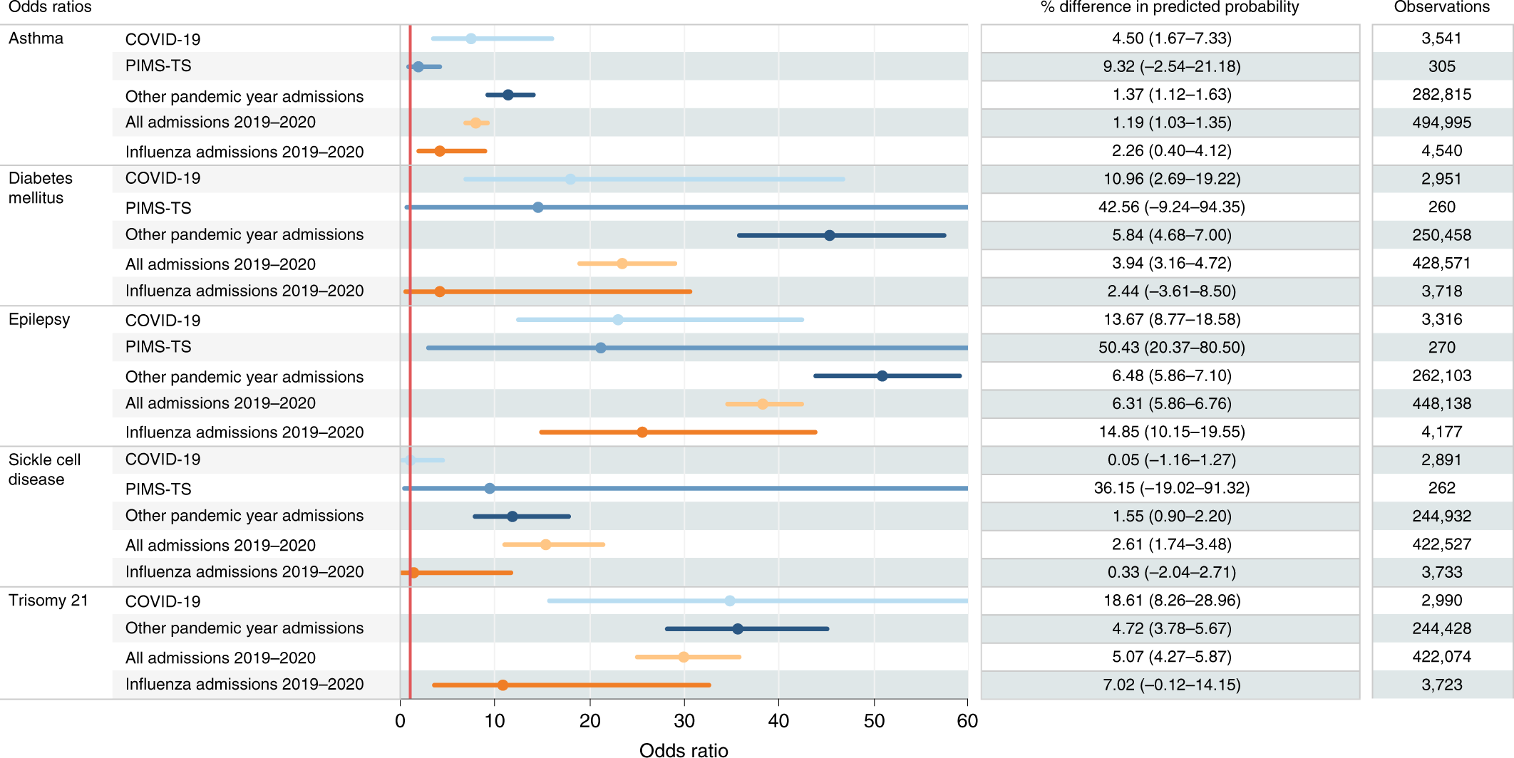 Fig. 4: Odds ratios and predicted probability with 95% confidence intervals for admission to a PICU by selected diagnoses within each cohort, adjusted for age, sex, IMD category and ethnicity.