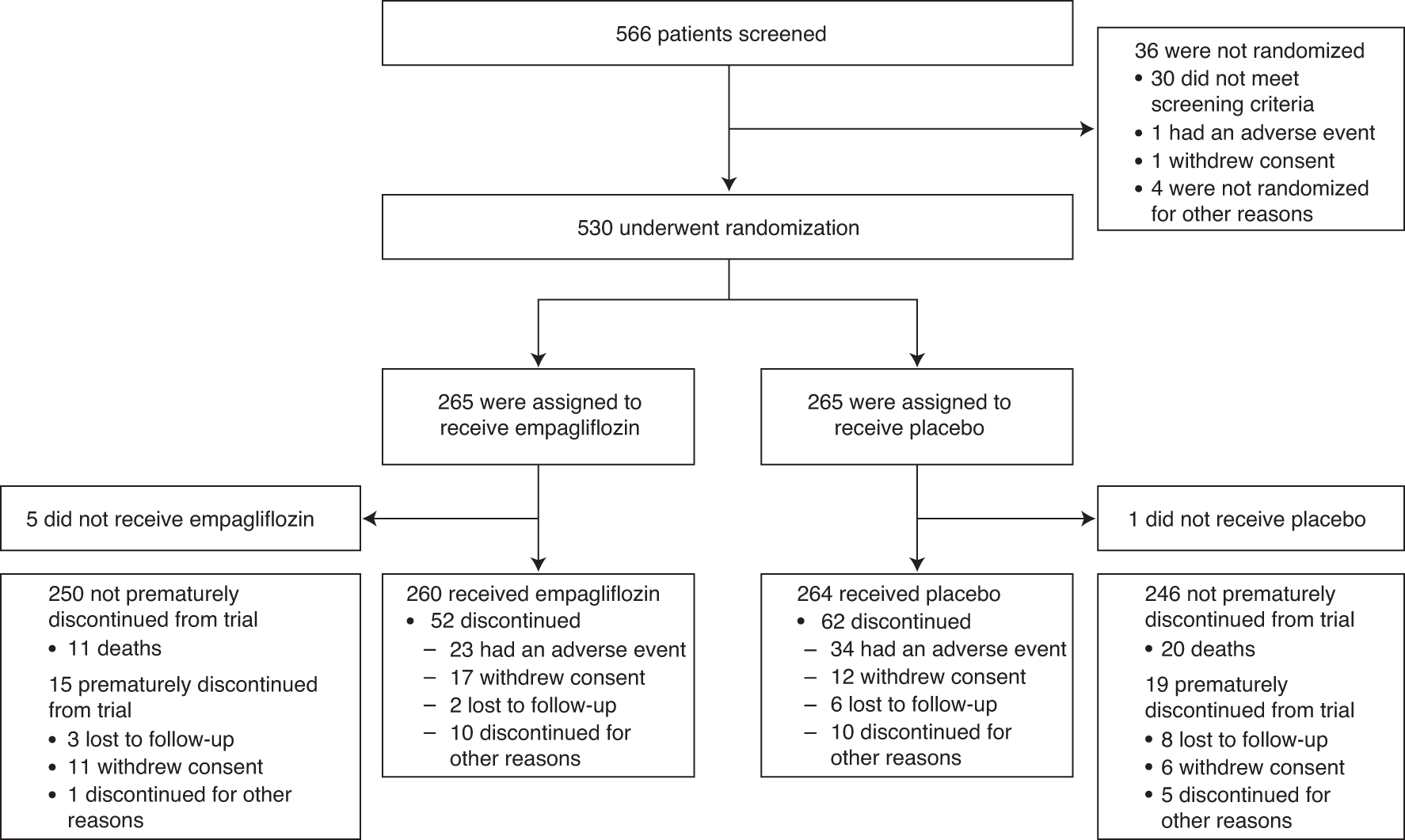 Clinical outcomes of upgrade to versus de novo cardiac