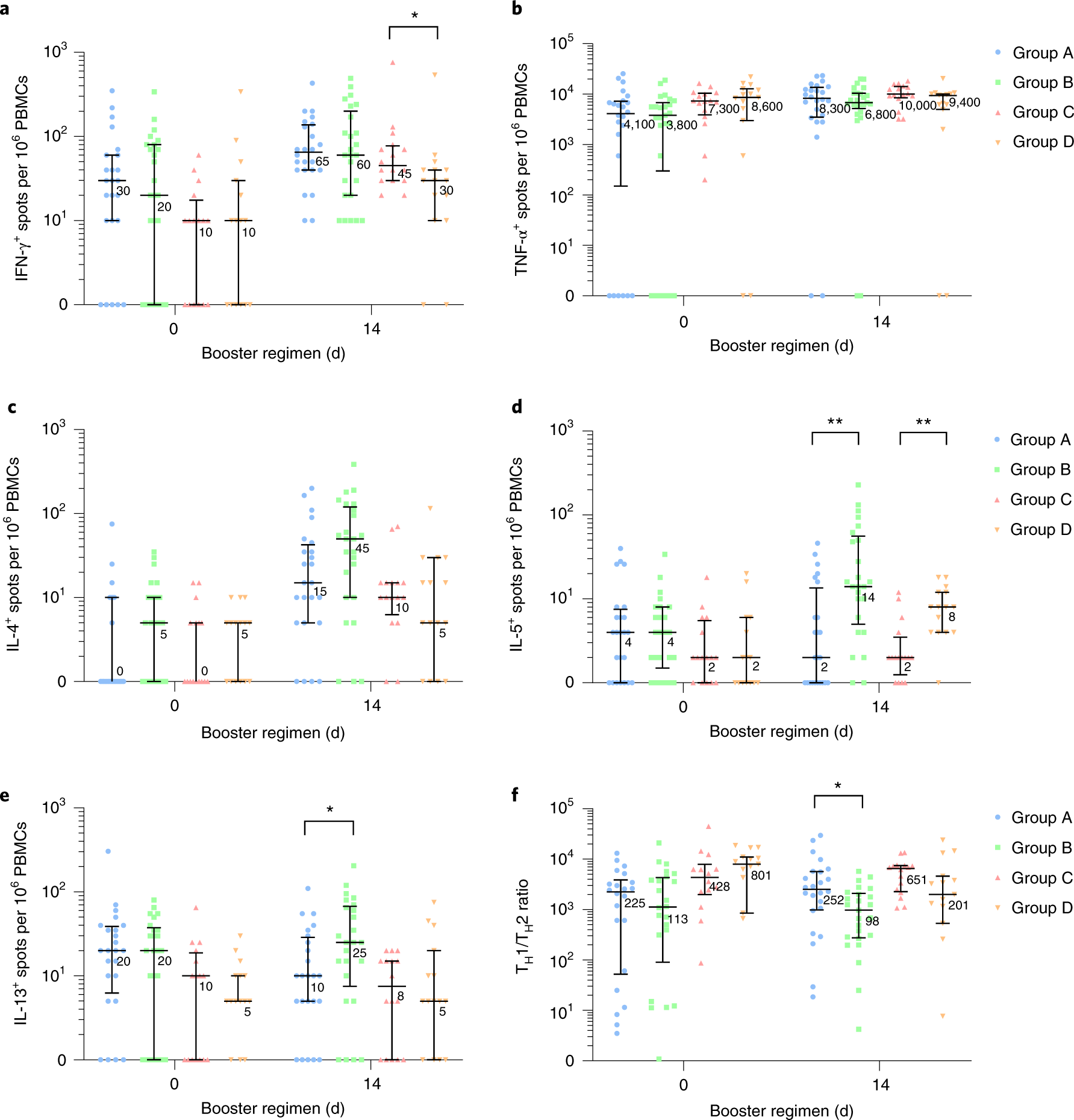 Fig. 4: SARS-CoV-2 spike-specific T cell cytokine responses before and after boosting.